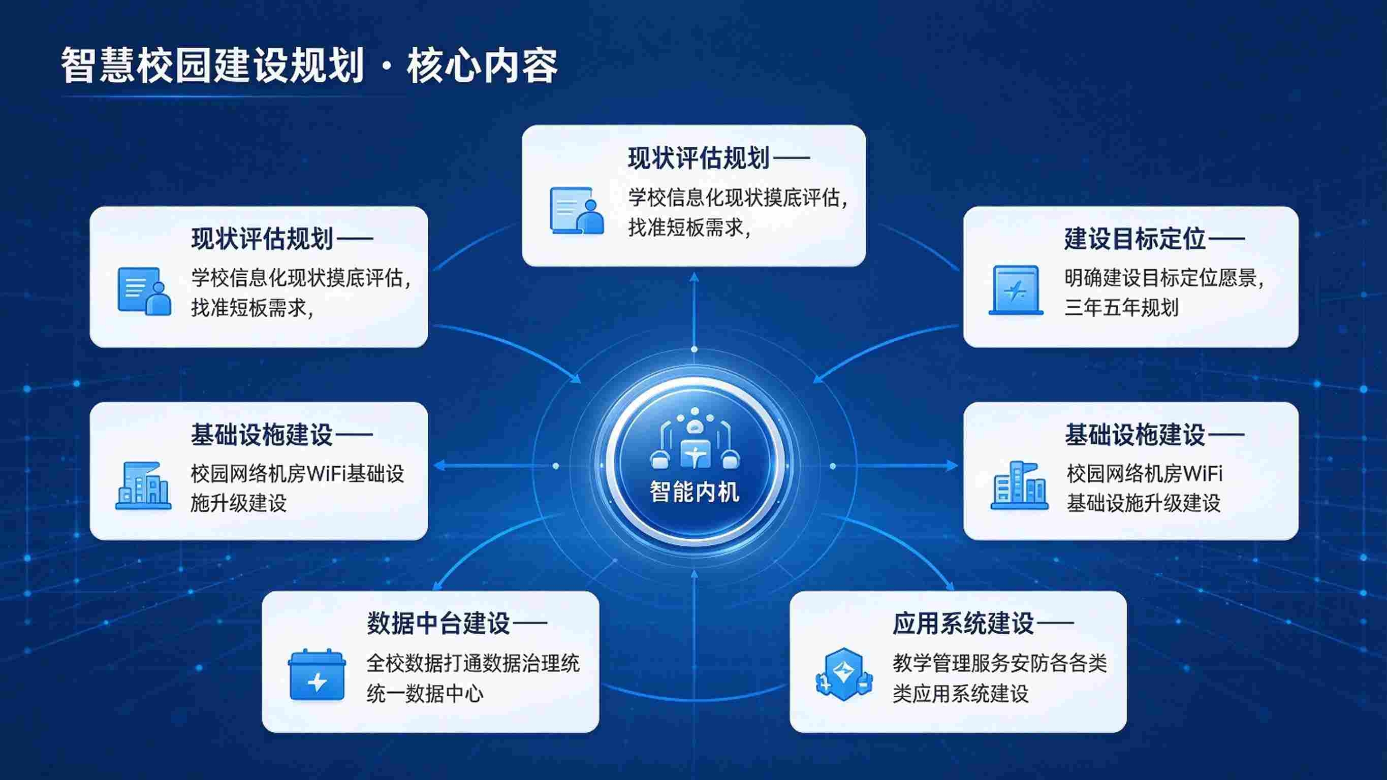 智慧校园智慧校园建设规划：分期实施与投资优化解决方案(图3)