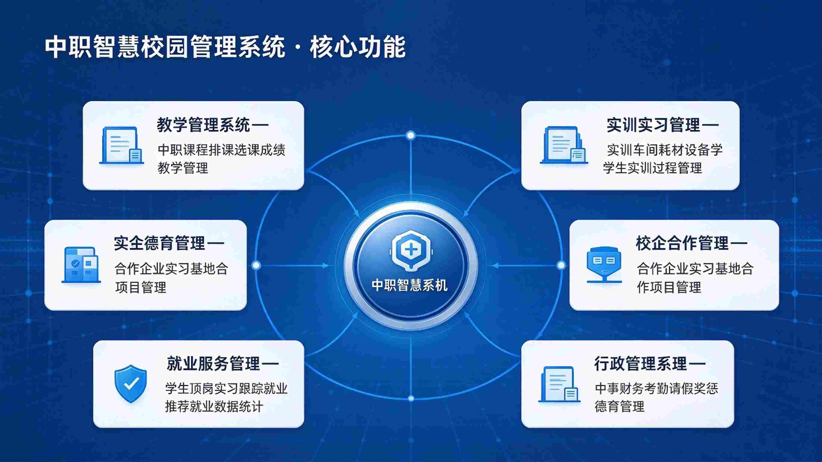 中职智慧校园管理系统定制方案:实训贯通与产教融合解决方案(图3) 中职智慧校园管理系统定制方案:实训贯通与产教融合解决方案(图3)