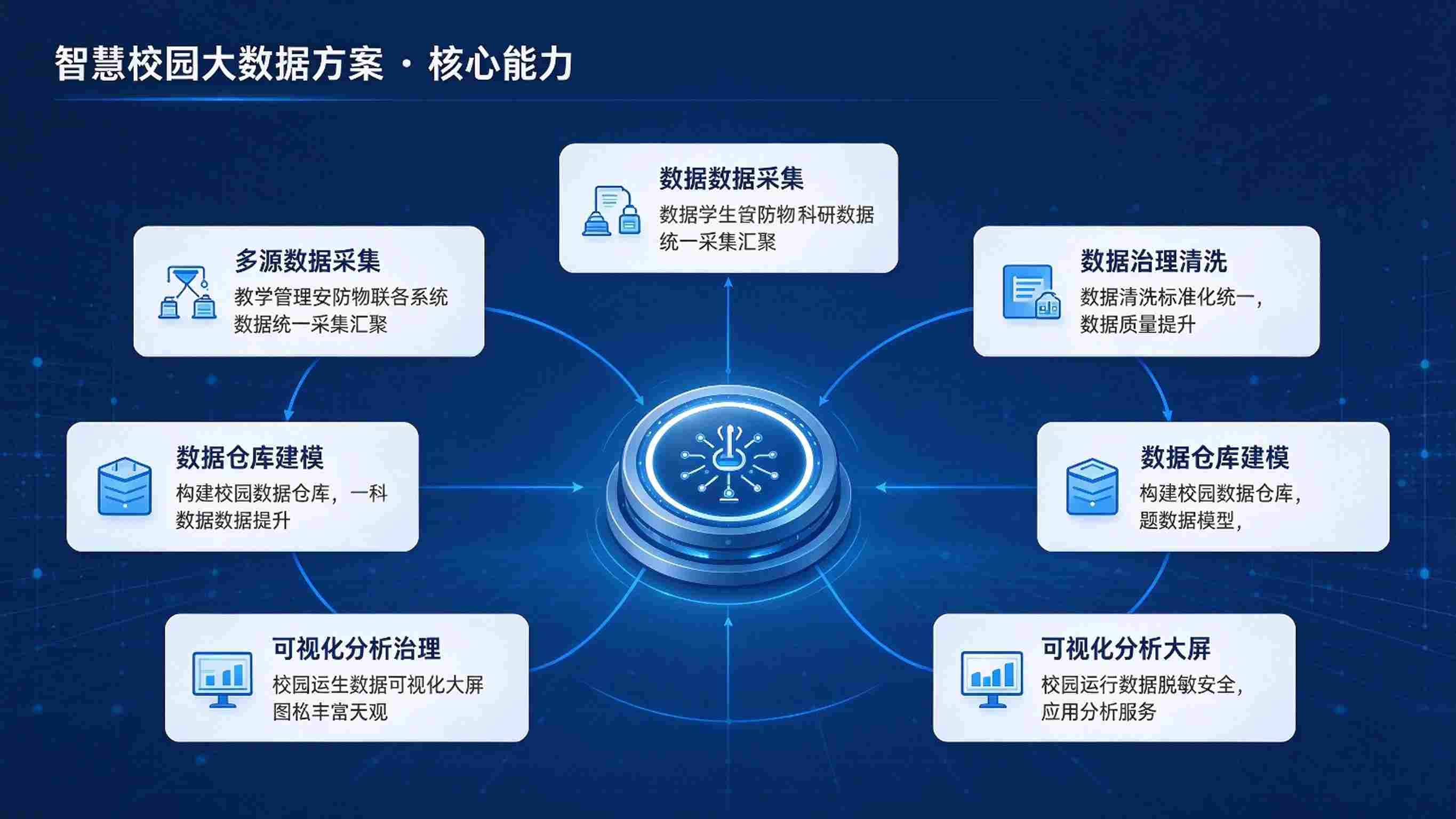 智慧校园大数据方案:智能分析与精准应用解决方案(图3) 智慧校园大数据方案:智能分析与精准应用解决方案(图3)