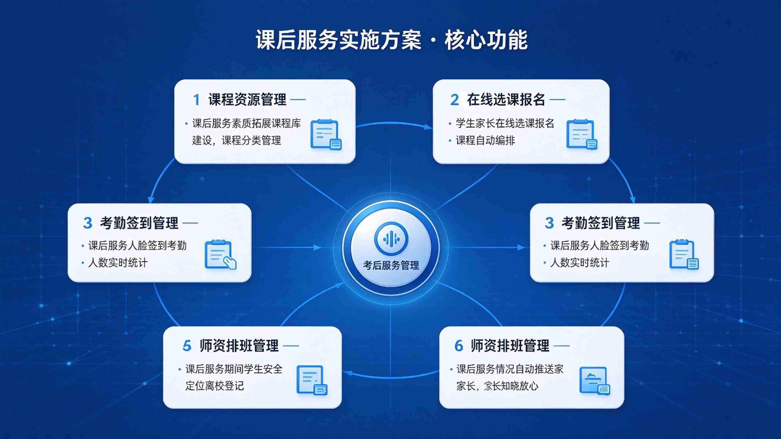 课后服务实施方案：选课便捷与过程监管解决方案(图3)