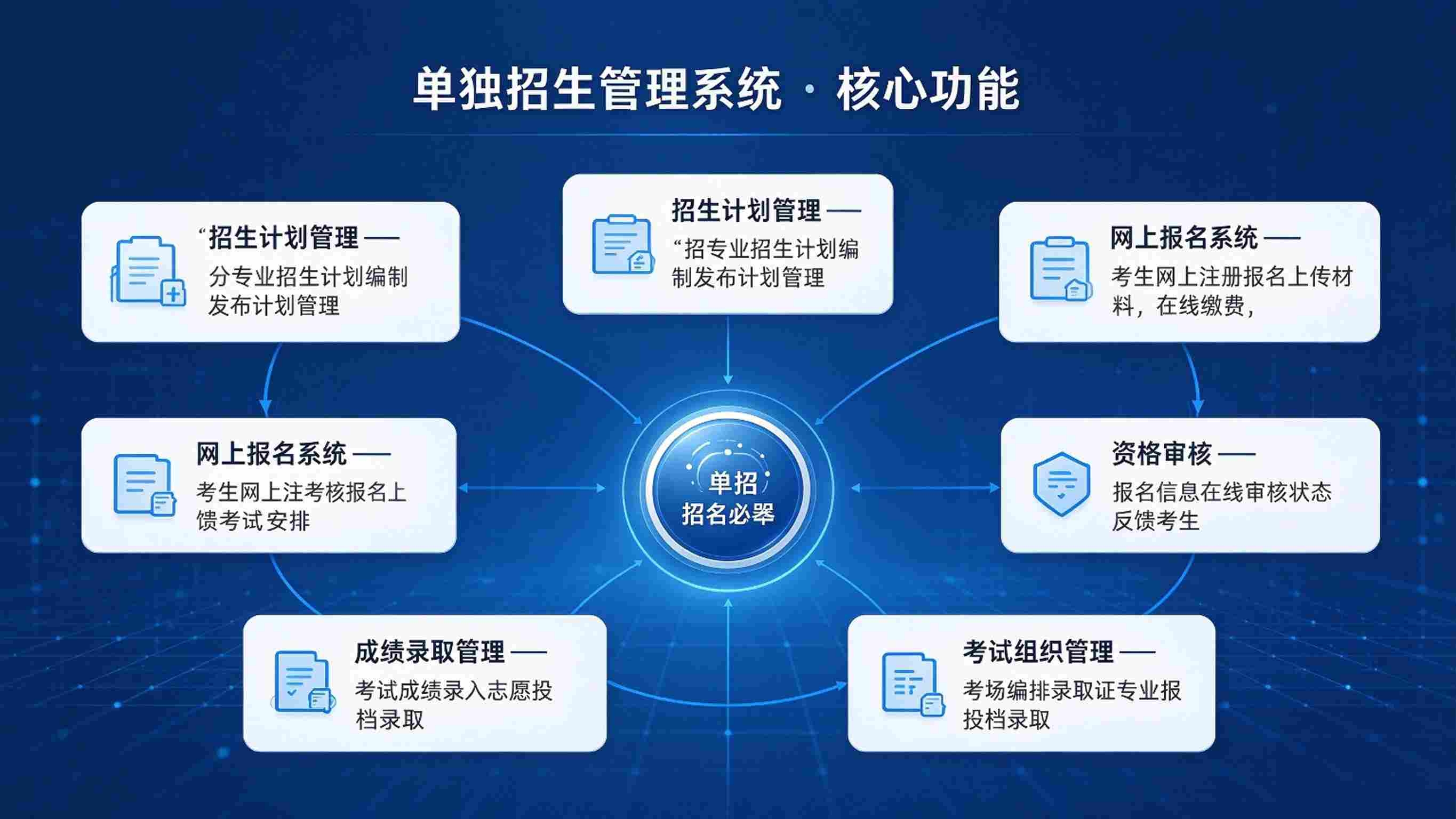 单独招生管理系统:考务协同与规范录取解决方案(图3) 单独招生管理系统:考务协同与规范录取解决方案(图3)