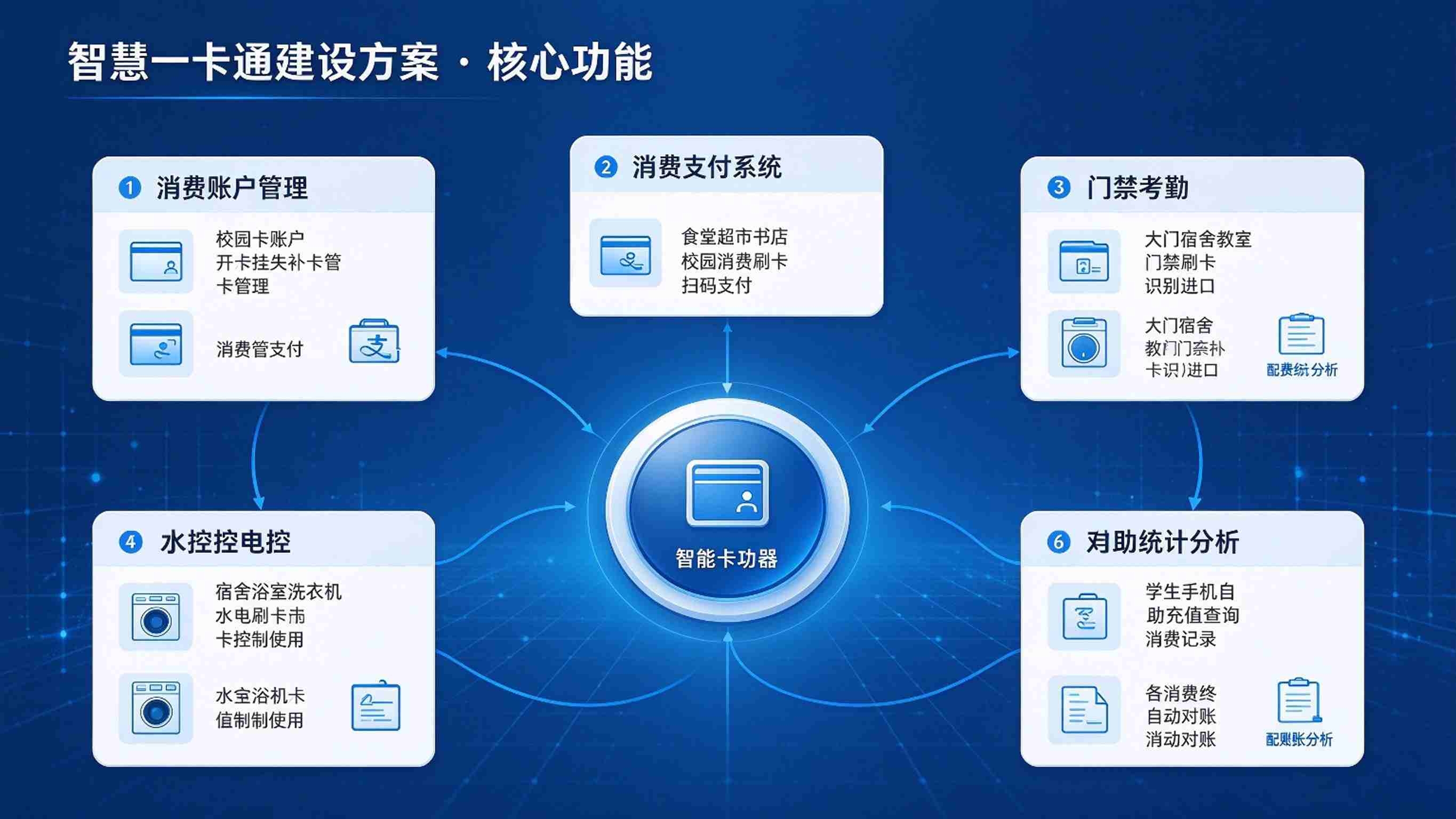 智慧一卡通建设方案:融合支付与场景贯通解决方案(图3) 智慧一卡通建设方案:融合支付与场景贯通解决方案(图3)