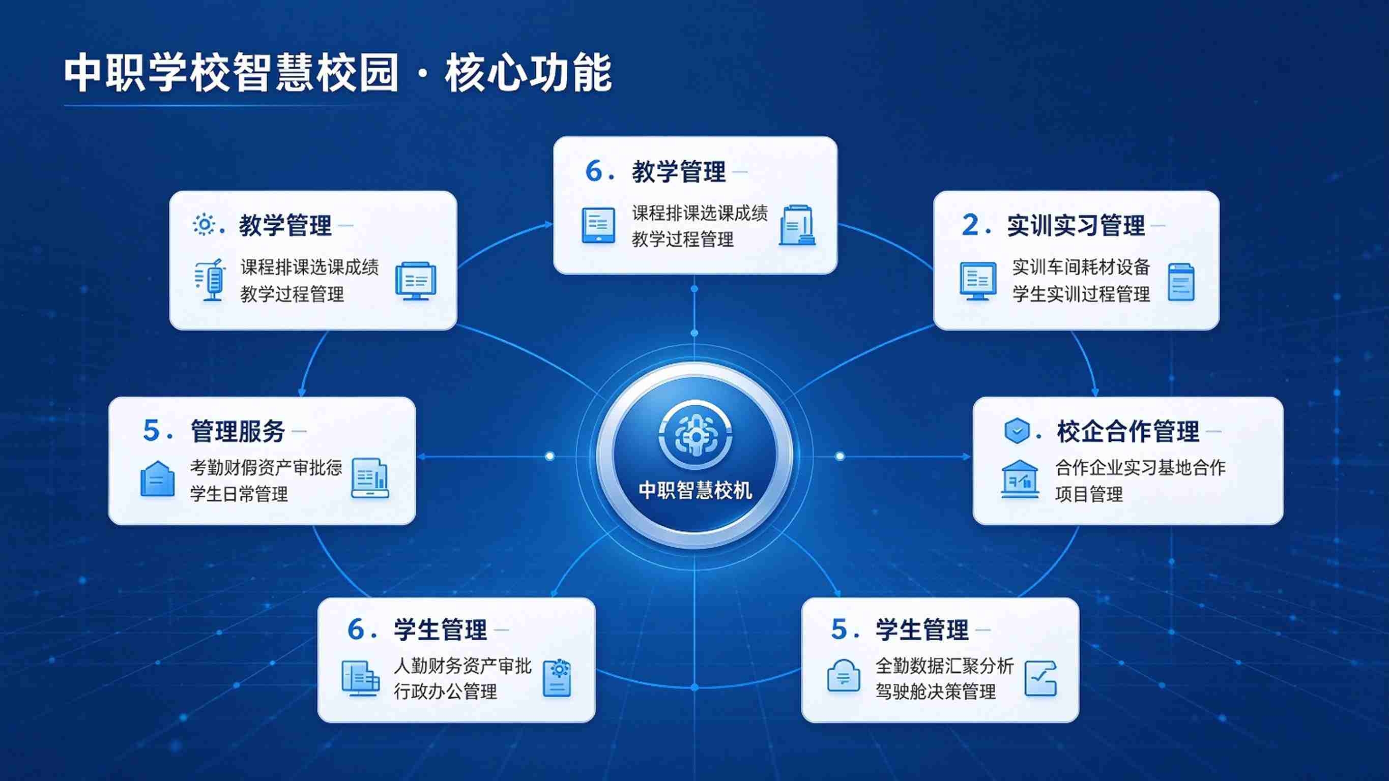 中职学校智慧校园:教学实训一体,管理服务协同解决方案(图3) 中职学校智慧校园:教学实训一体,管理服务协同解决方案(图3)