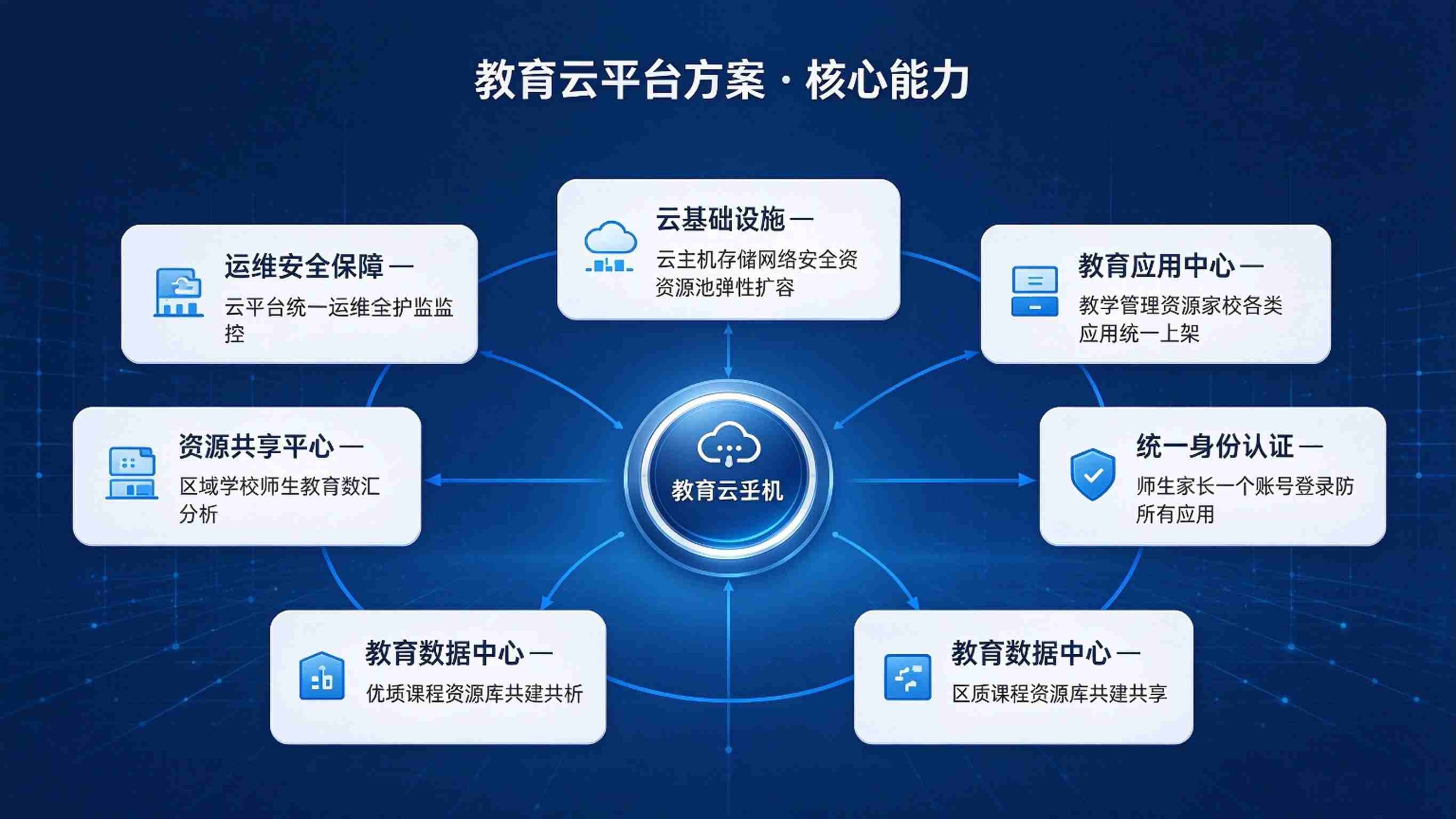 教育云平台方案|资源云端共享、教学管理协同解决方案(图3) 教育云平台方案|资源云端共享、教学管理协同解决方案(图3)