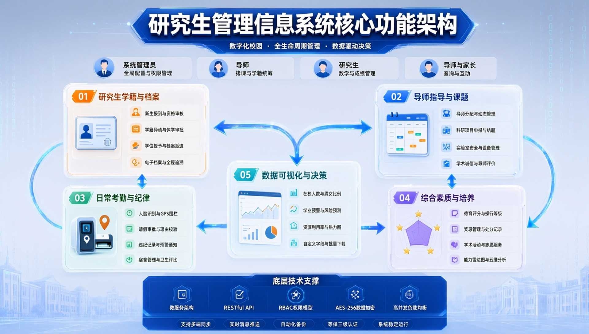 研究生管理信息系统:学位答辩与毕业全周期数字化方案(图3) 研究生管理信息系统:学位答辩与毕业全周期数字化方案(图3)