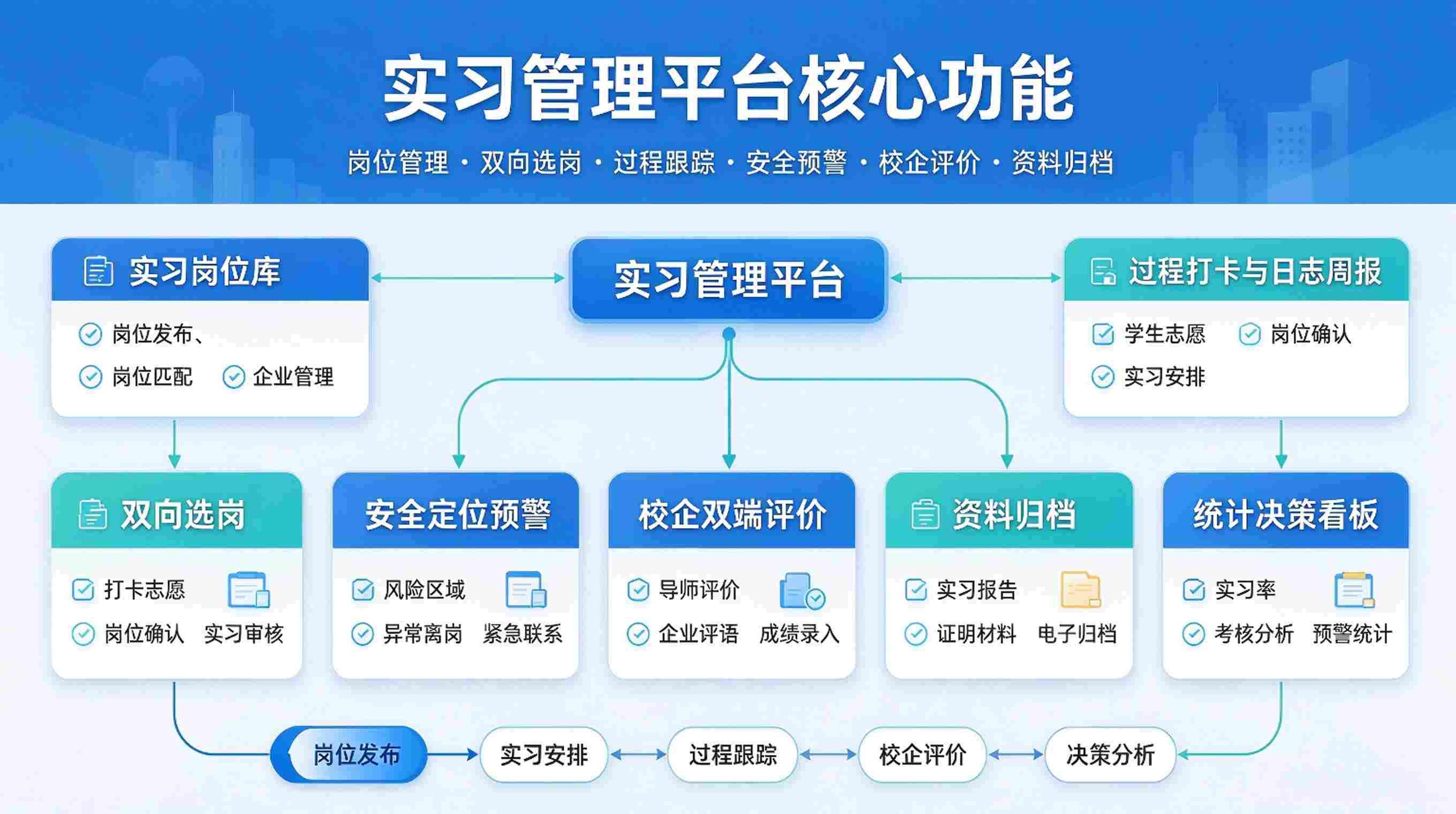 实习管理平台:过程监管与实习考核一体化解决方案(图3) 实习管理平台:过程监管与实习考核一体化解决方案(图3)