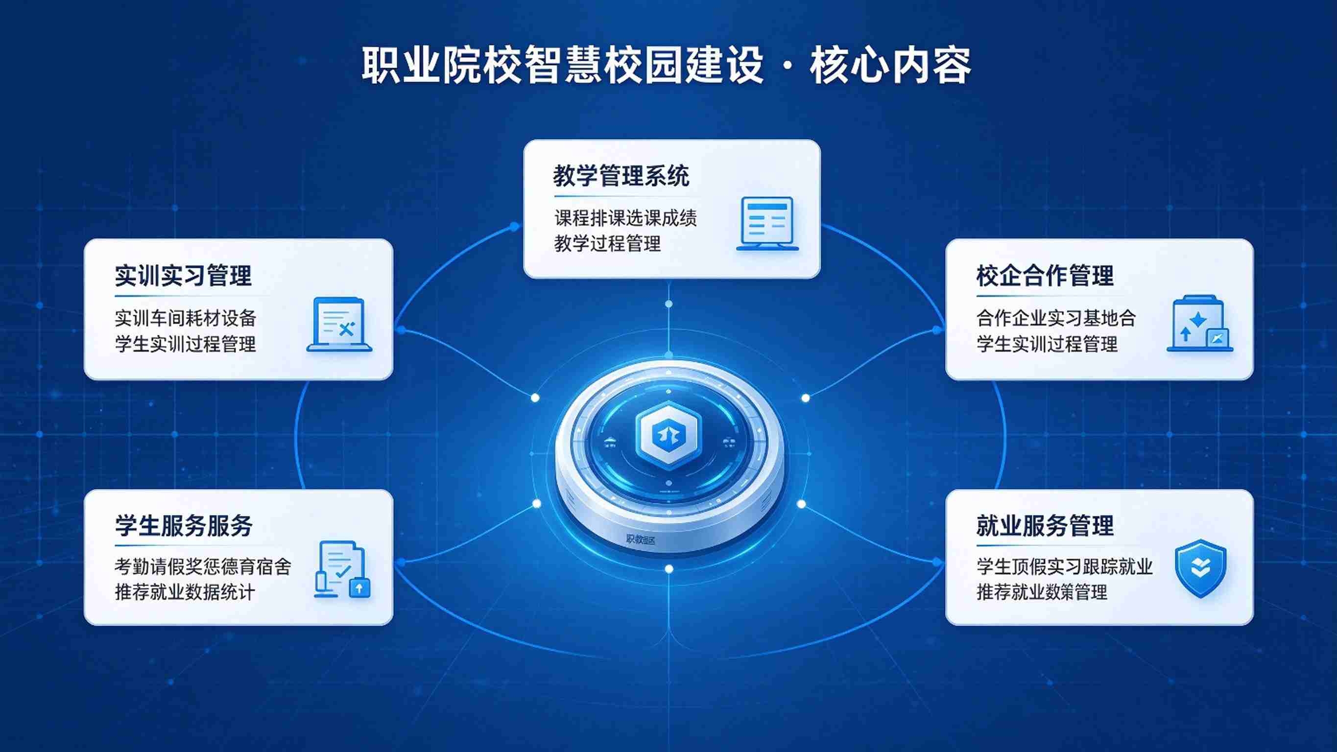 职业院校智慧校园建设:教学实训与校园治理一体化方案(图3) 职业院校智慧校园建设:教学实训与校园治理一体化方案(图3)