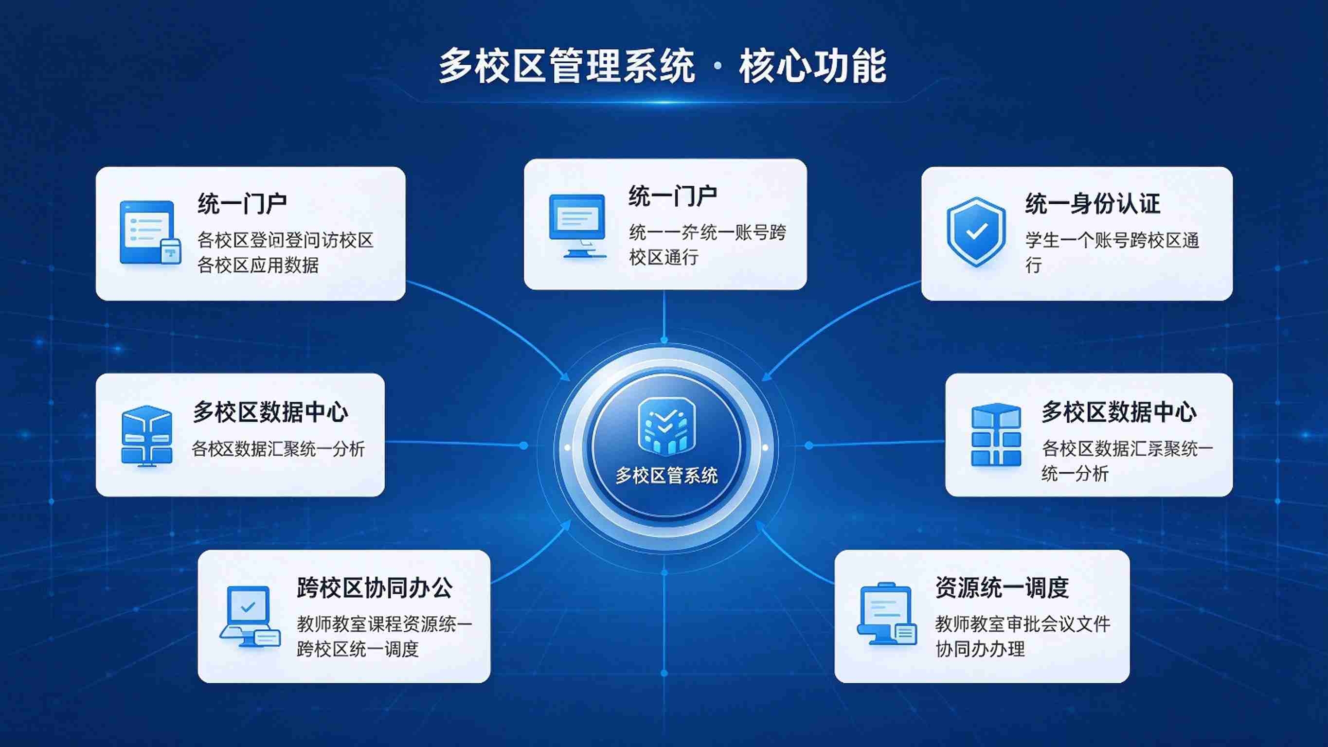 多校区管理系统:数据集中与资源协同调度解决方案(图3) 多校区管理系统:数据集中与资源协同调度解决方案(图3)