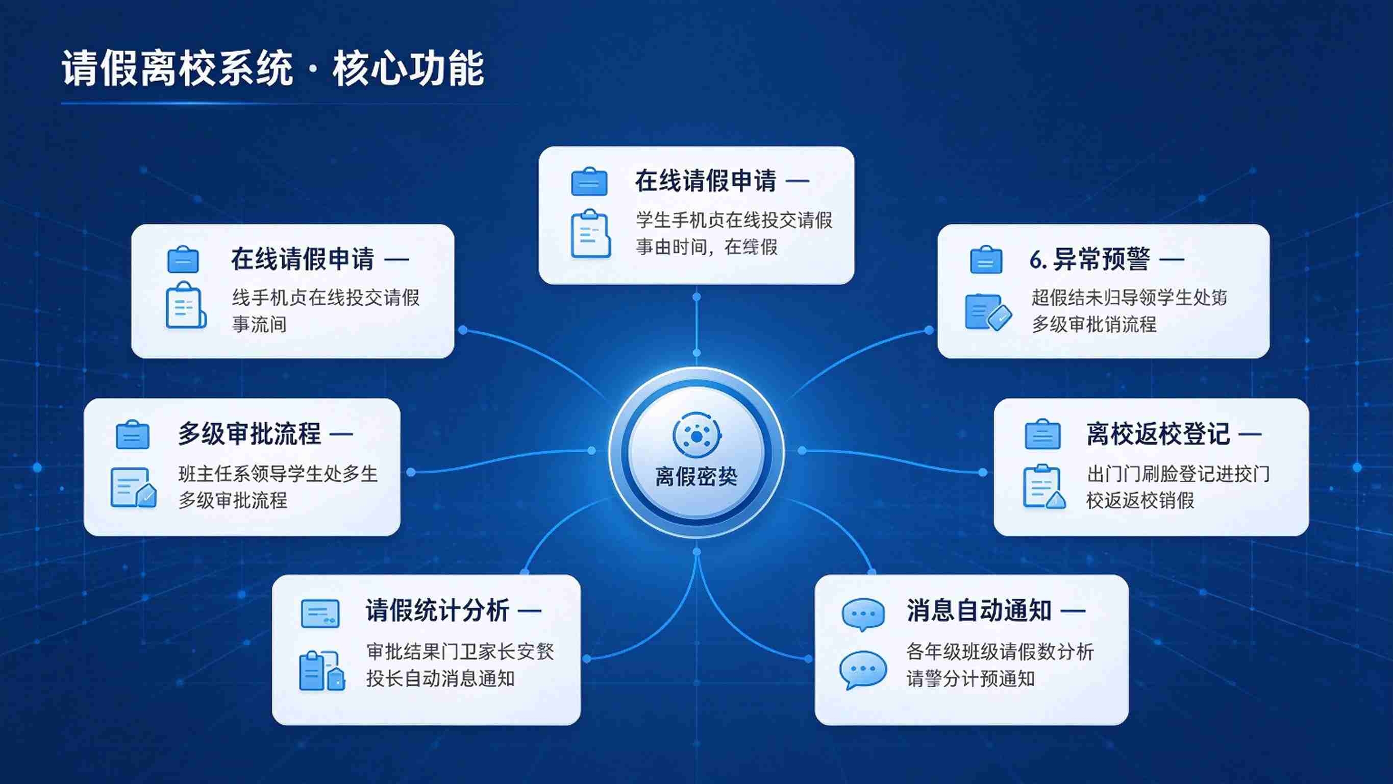 请假离校系统:离校全程监管与销假闭环解决方案(图3) 请假离校系统:离校全程监管与销假闭环解决方案(图3)