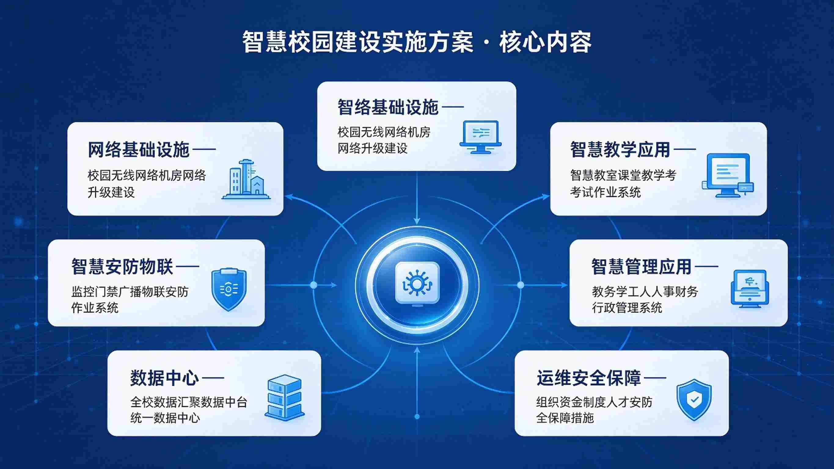 智慧校园建设实施方案:分期实施与落地保障解决方案(图3) 智慧校园建设实施方案:分期实施与落地保障解决方案(图3)