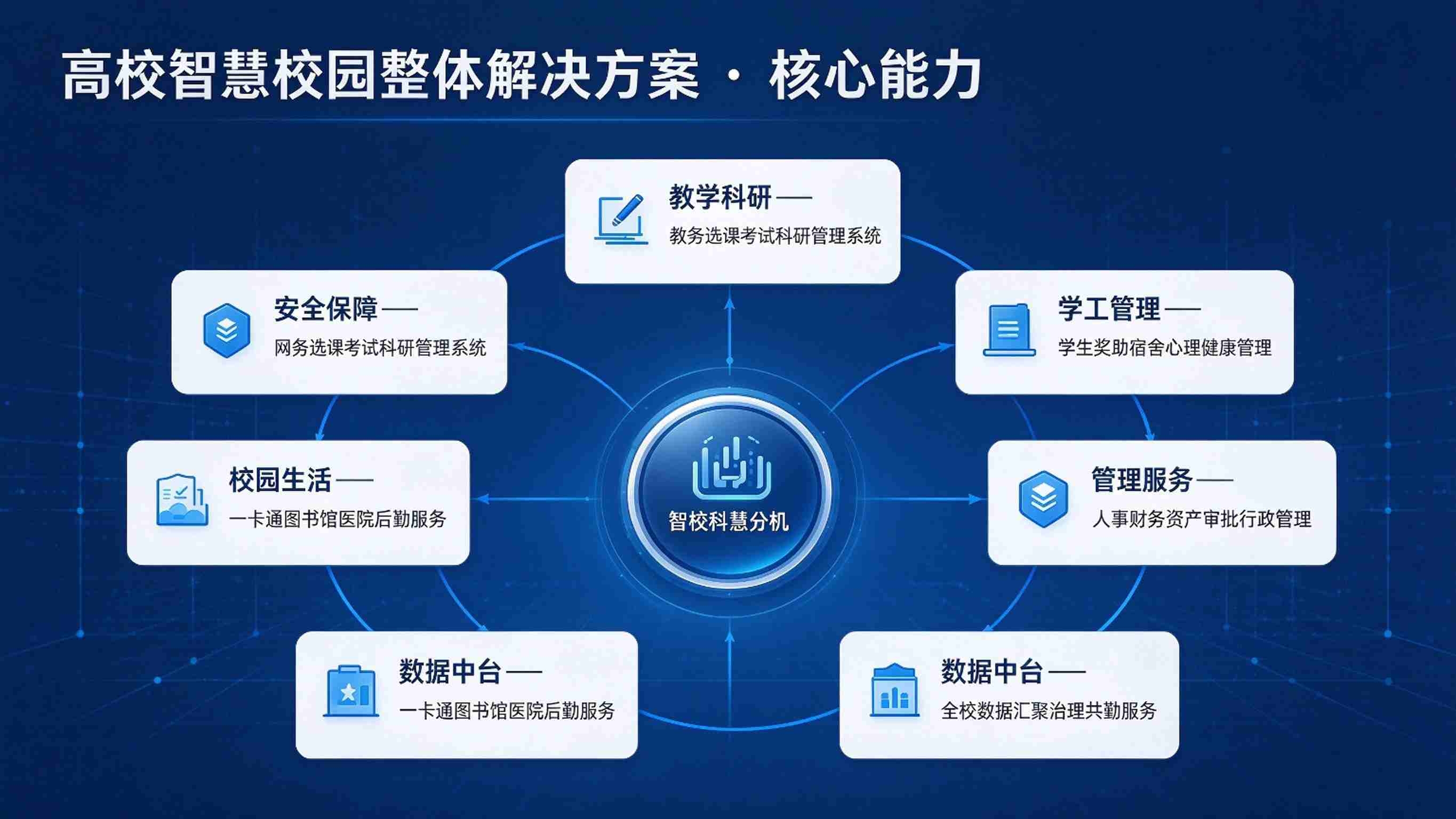 高校智慧校园整体解决方案:管理服务一体解决方案(图3) 高校智慧校园整体解决方案:管理服务一体解决方案(图3)
