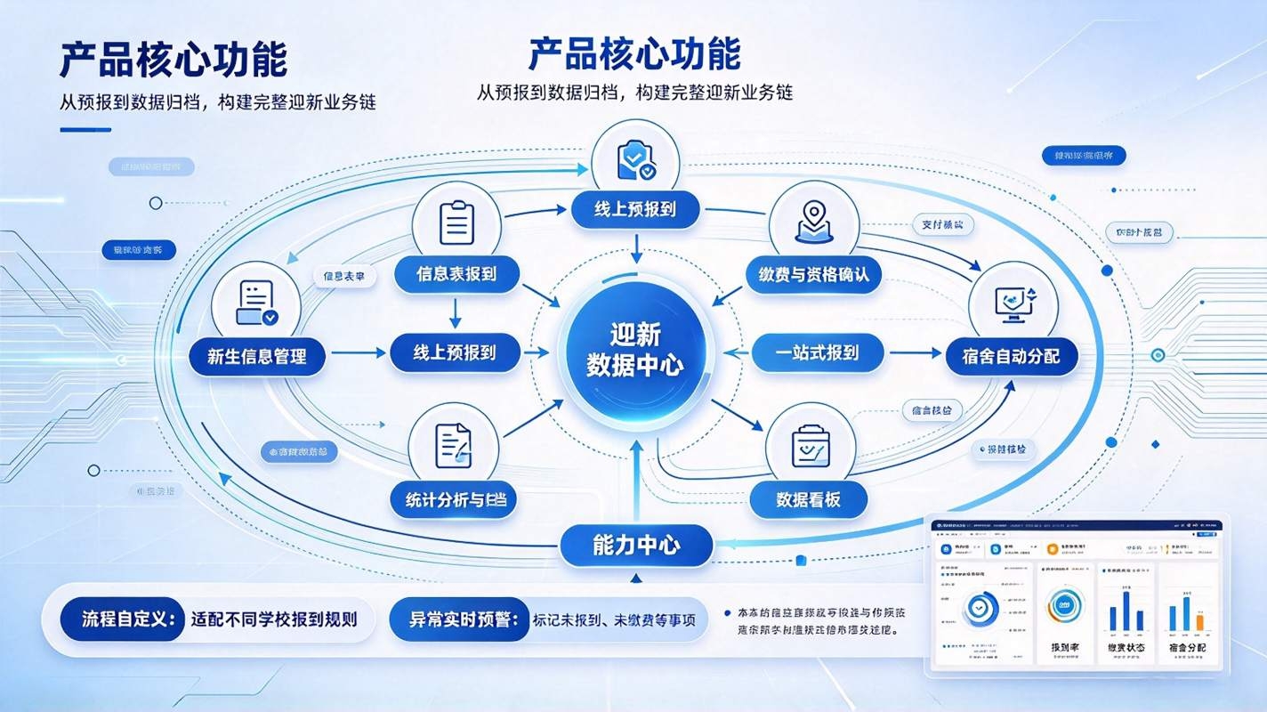 迎新管理信息系统:报到服务一体与信息沉淀归档解决方案(图3) 迎新管理信息系统:报到服务一体与信息沉淀归档解决方案(图3)