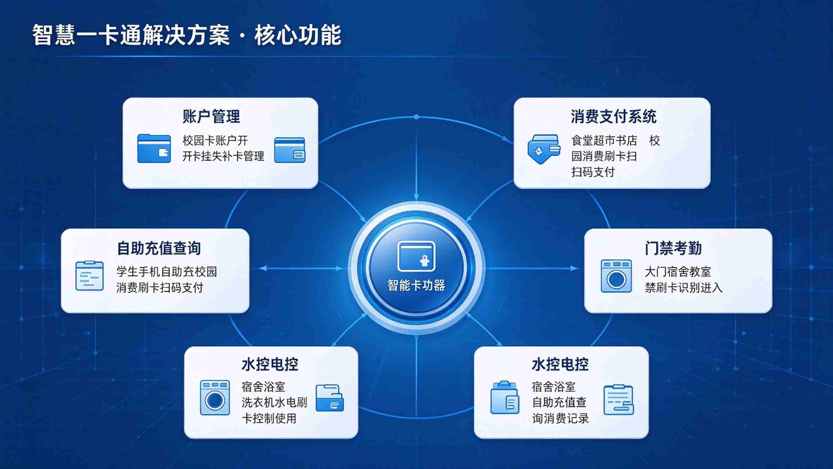 智慧一卡通解决方案：多场景融合与数据运营一体化解决方案(图3)