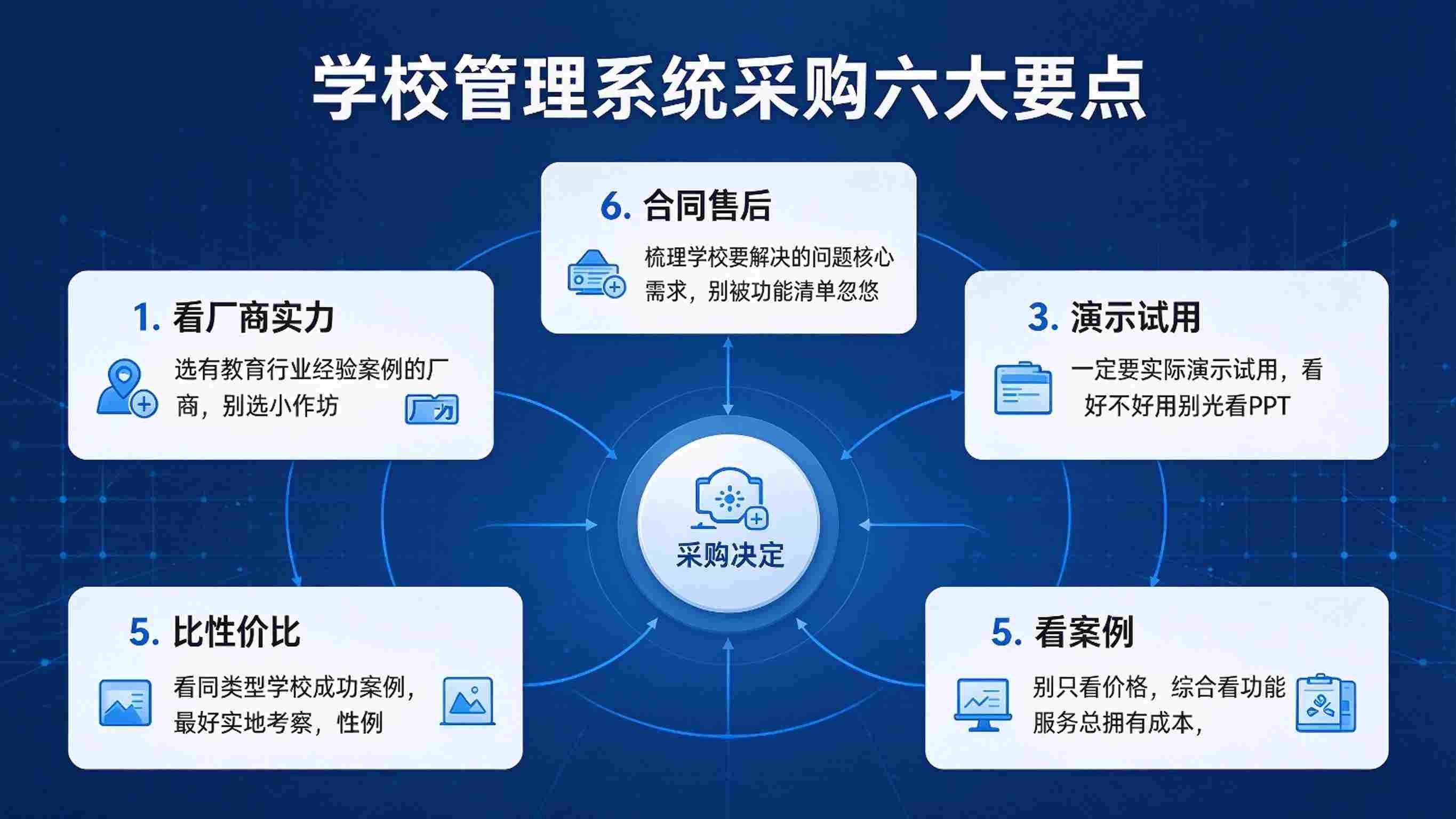 学校管理系统采购:规范选型与全流程履约保障解决方案(图3) 学校管理系统采购:规范选型与全流程履约保障解决方案(图3)