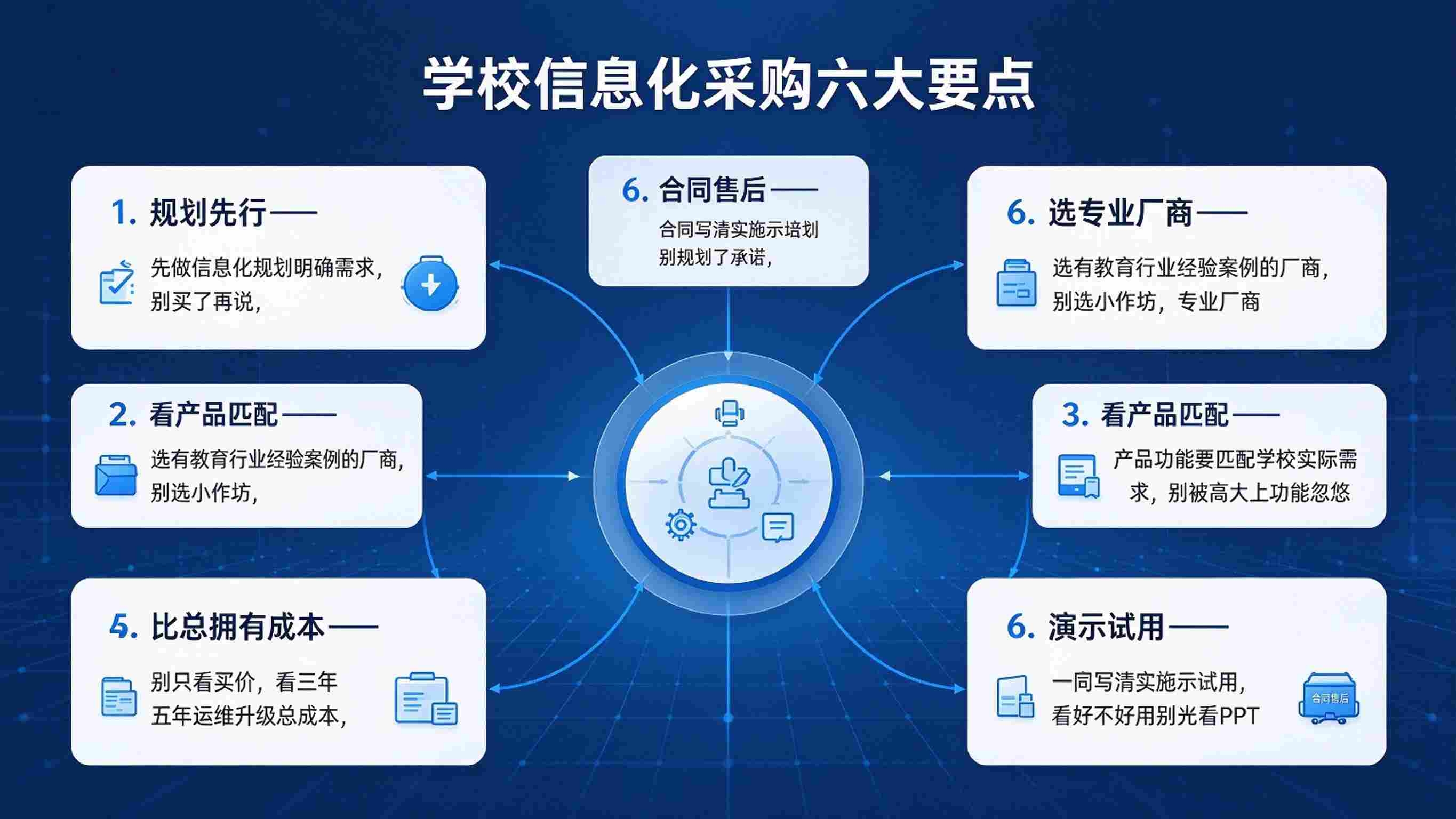 学校信息化采购系统:流程规范与全程留痕数字化解决方案(图3) 学校信息化采购系统:流程规范与全程留痕数字化解决方案(图3)
