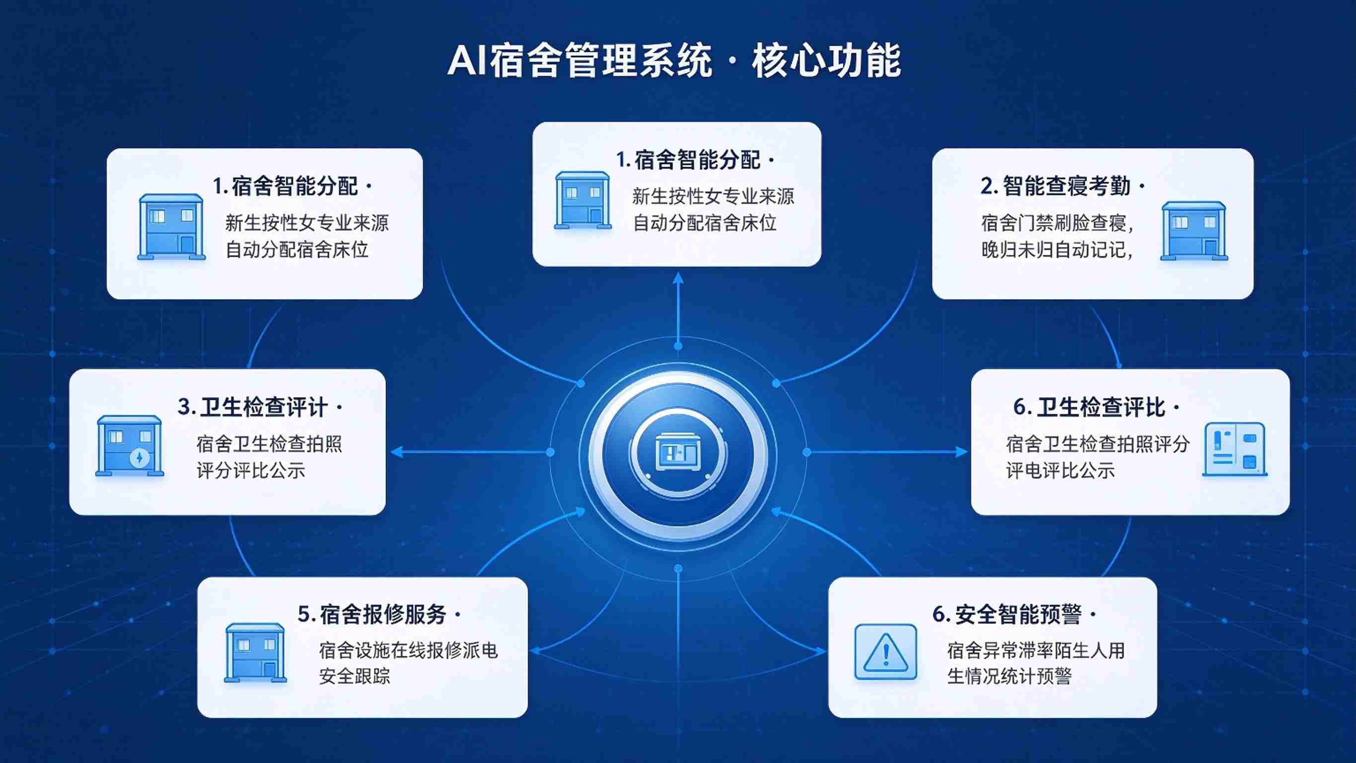 AI宿舍管理系统:AI查寝与安全预警一体化解决方案(图3) AI宿舍管理系统:AI查寝与安全预警一体化解决方案(图3)