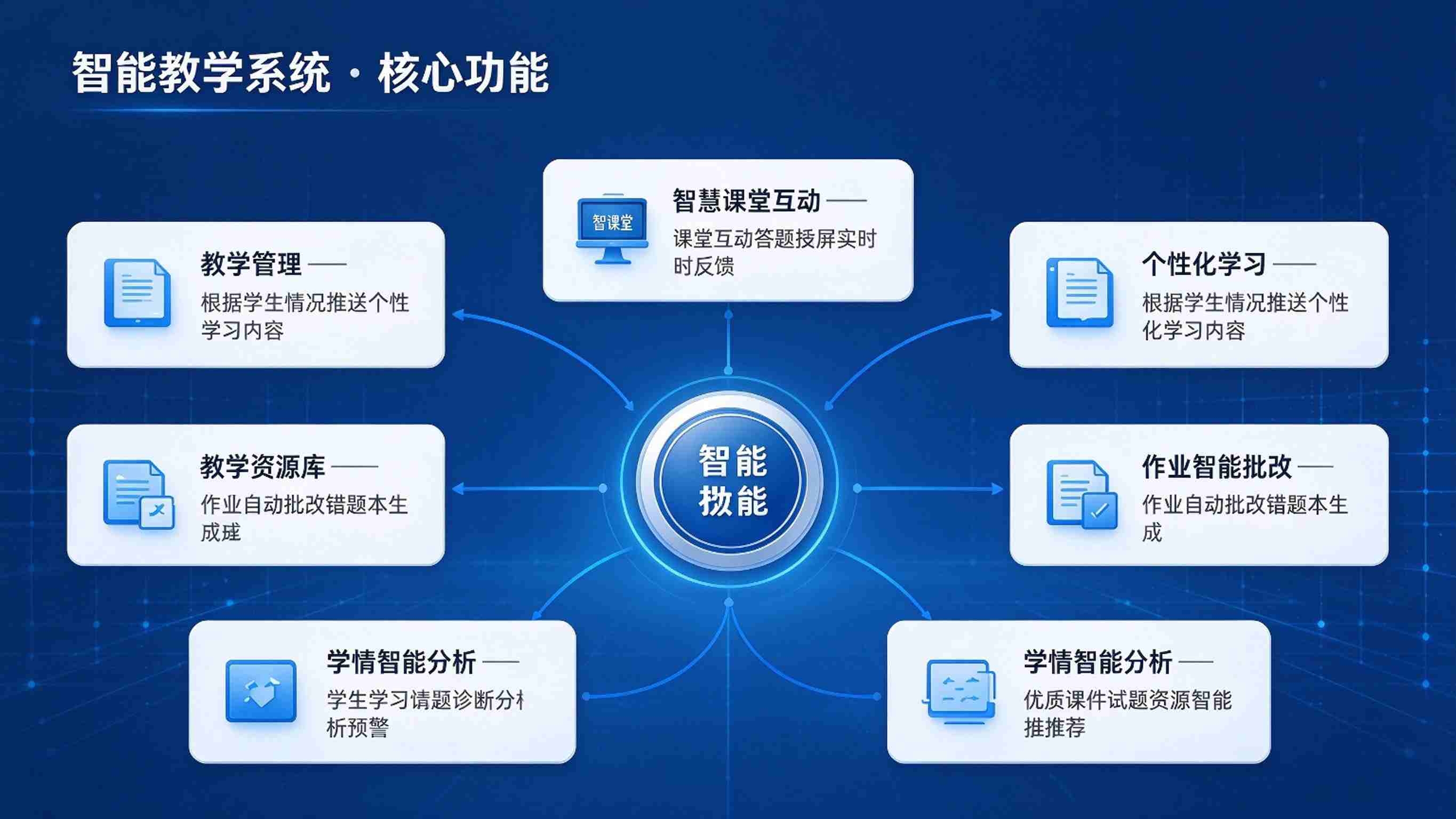 智能教学系统:资源作业贯通与教学质量分析解决方案(图3) 智能教学系统:资源作业贯通与教学质量分析解决方案(图3)