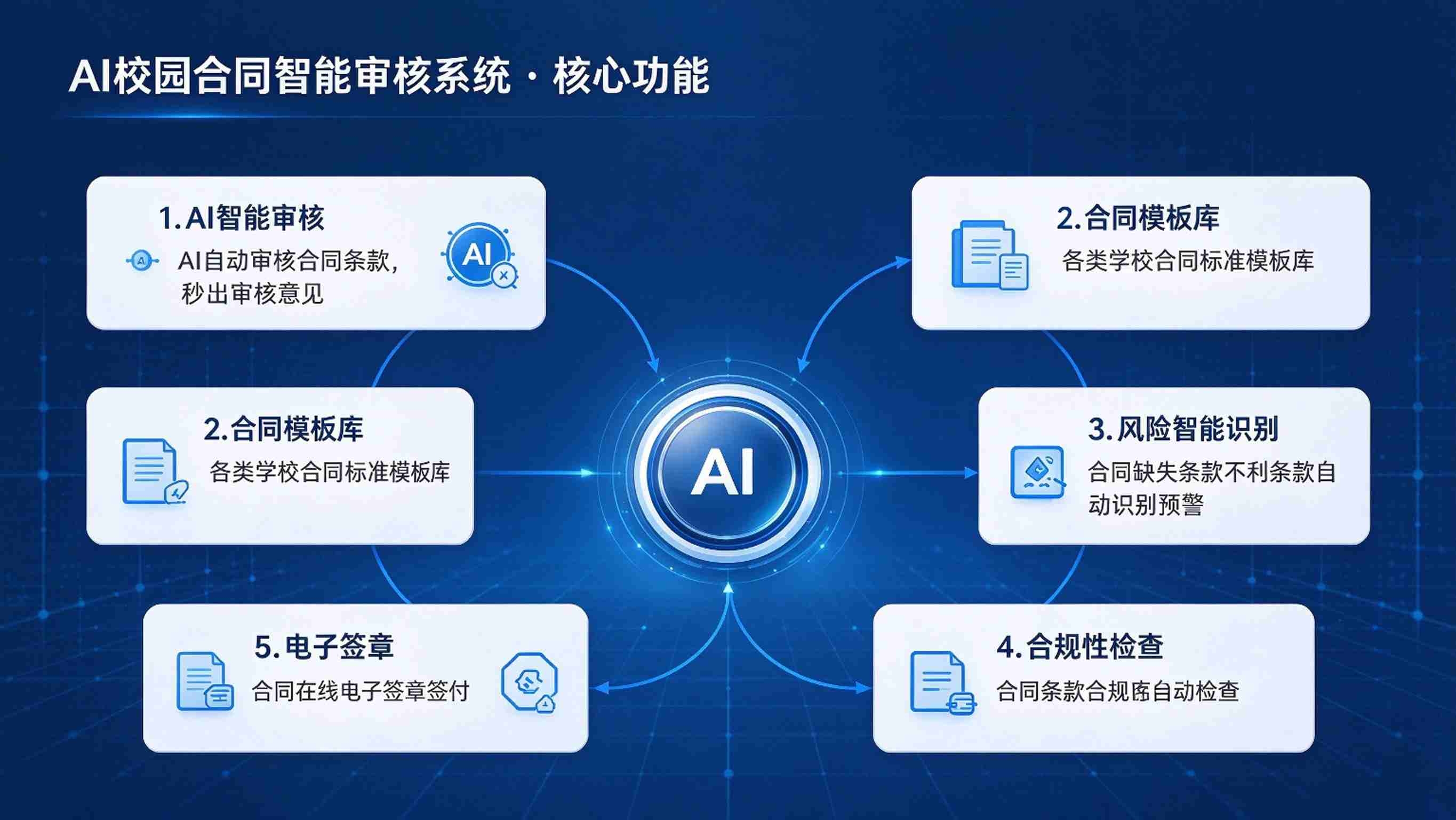 AI校园合同智能审核系统：风险自动识别与审批留痕解决方案(图3)