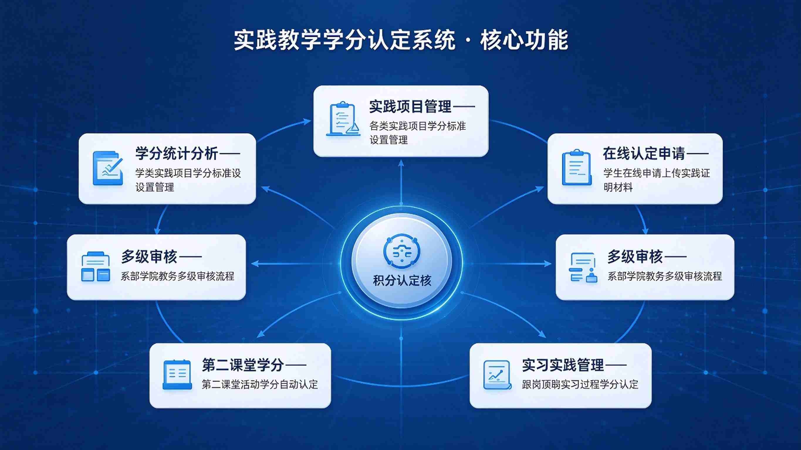 实践教学学分认定系统:学分认定规范与成绩归档解决方案(图3) 实践教学学分认定系统:学分认定规范与成绩归档解决方案(图3)