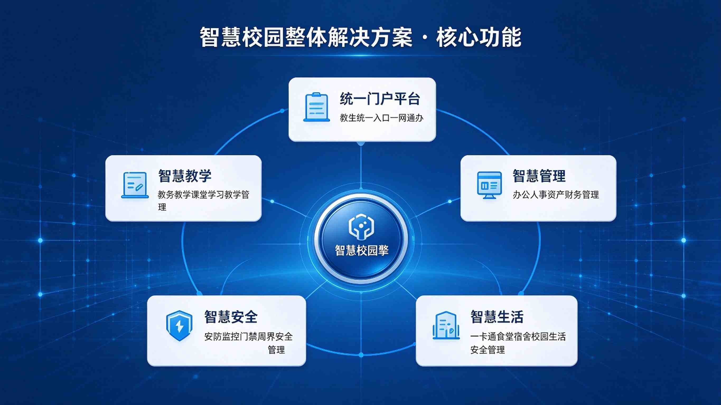 智慧校园方案：整体规划，平台支撑与数据驱动解决方案(图3)