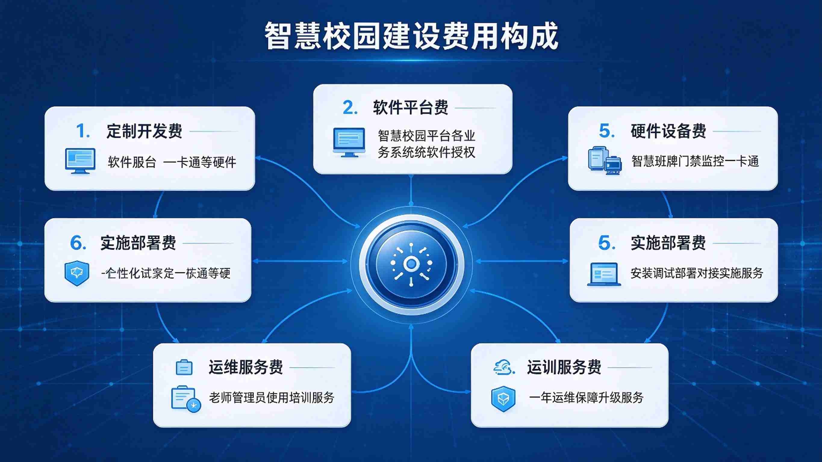 智慧校园多少钱:建设成本构成,费用测算与投入规划解决方案(图3) 智慧校园多少钱:建设成本构成,费用测算与投入规划解决方案(图3)