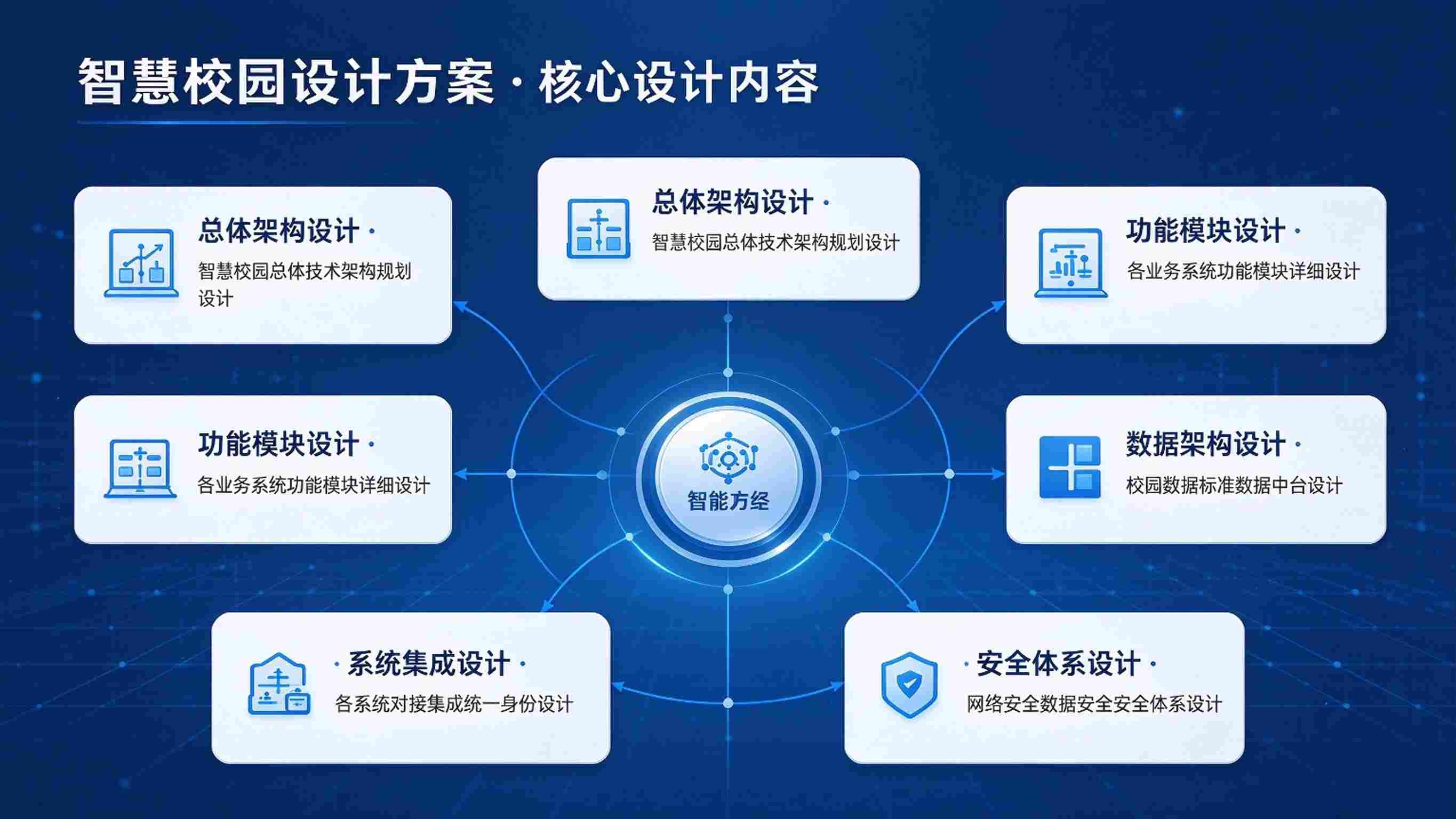智慧校园设计方案：总体架构，技术选型与实施蓝图解决方案(图3)