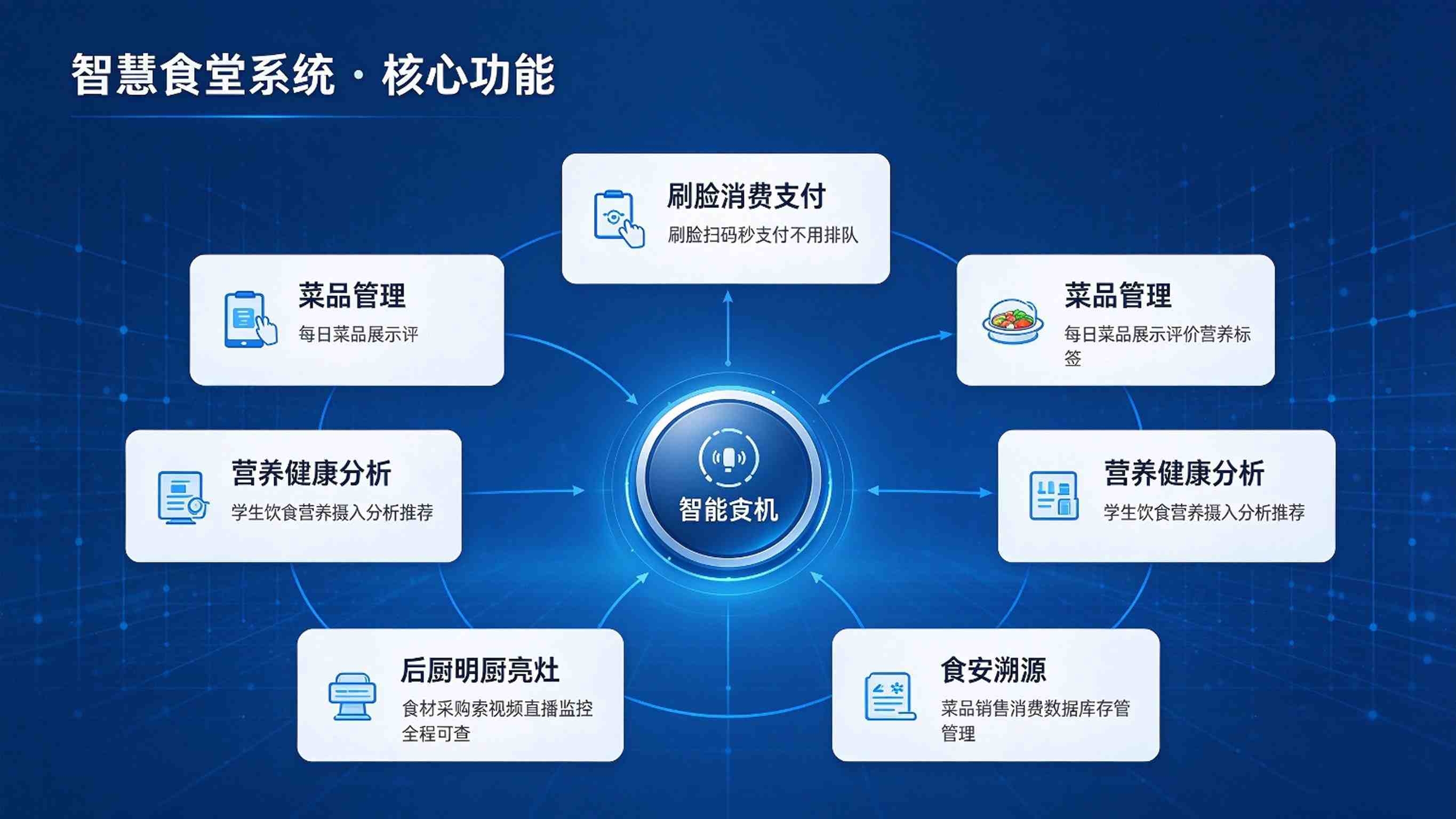 智慧食堂系统:智能结算与食品安全监管一体化解决方案(图3) 智慧食堂系统:智能结算与食品安全监管一体化解决方案(图3)