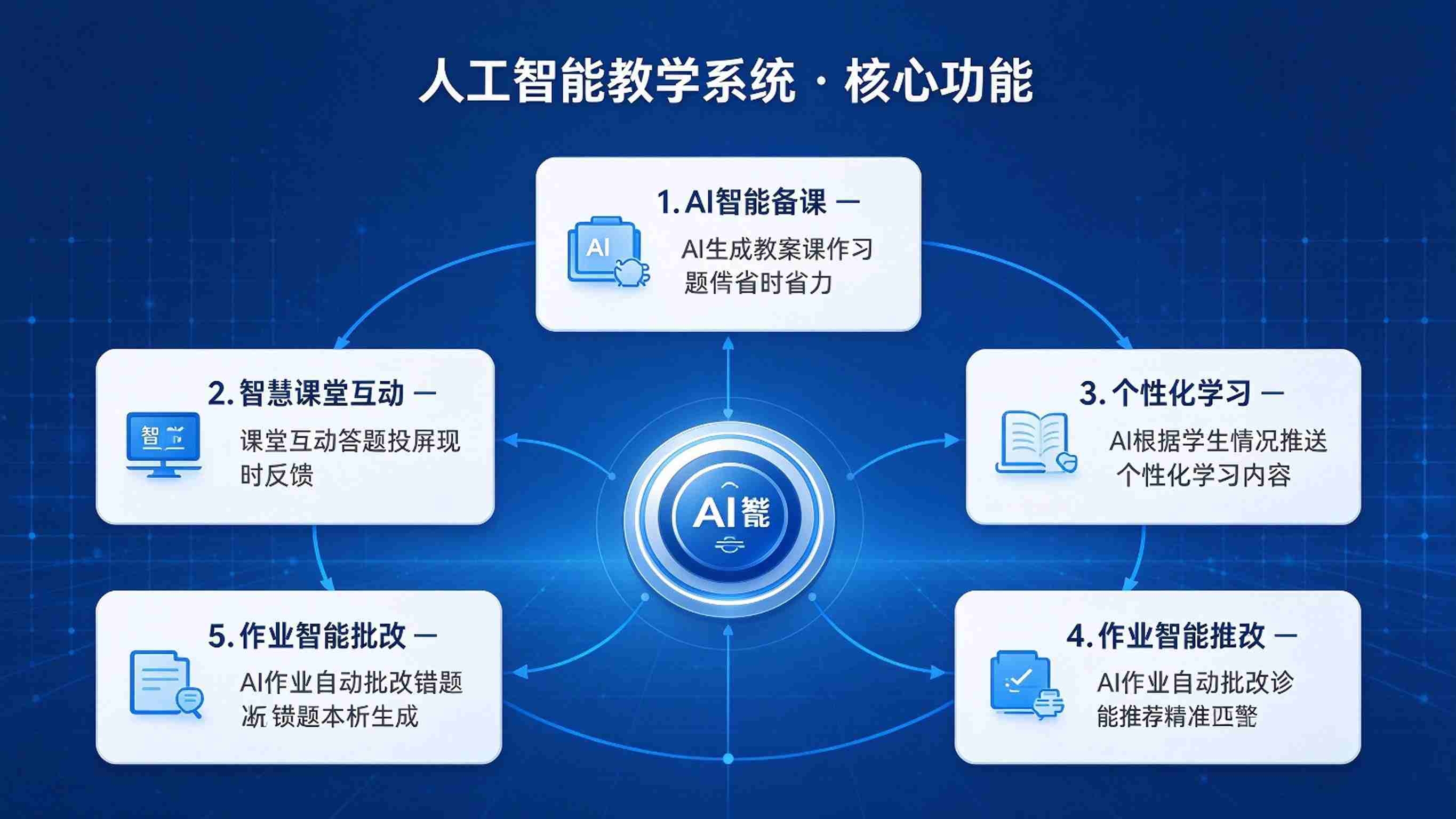 人工智能教学系统:AI赋能备课授课,精准分析与个性学习解决方案(图3) 人工智能教学系统:AI赋能备课授课,精准分析与个性学习解决方案(图3)