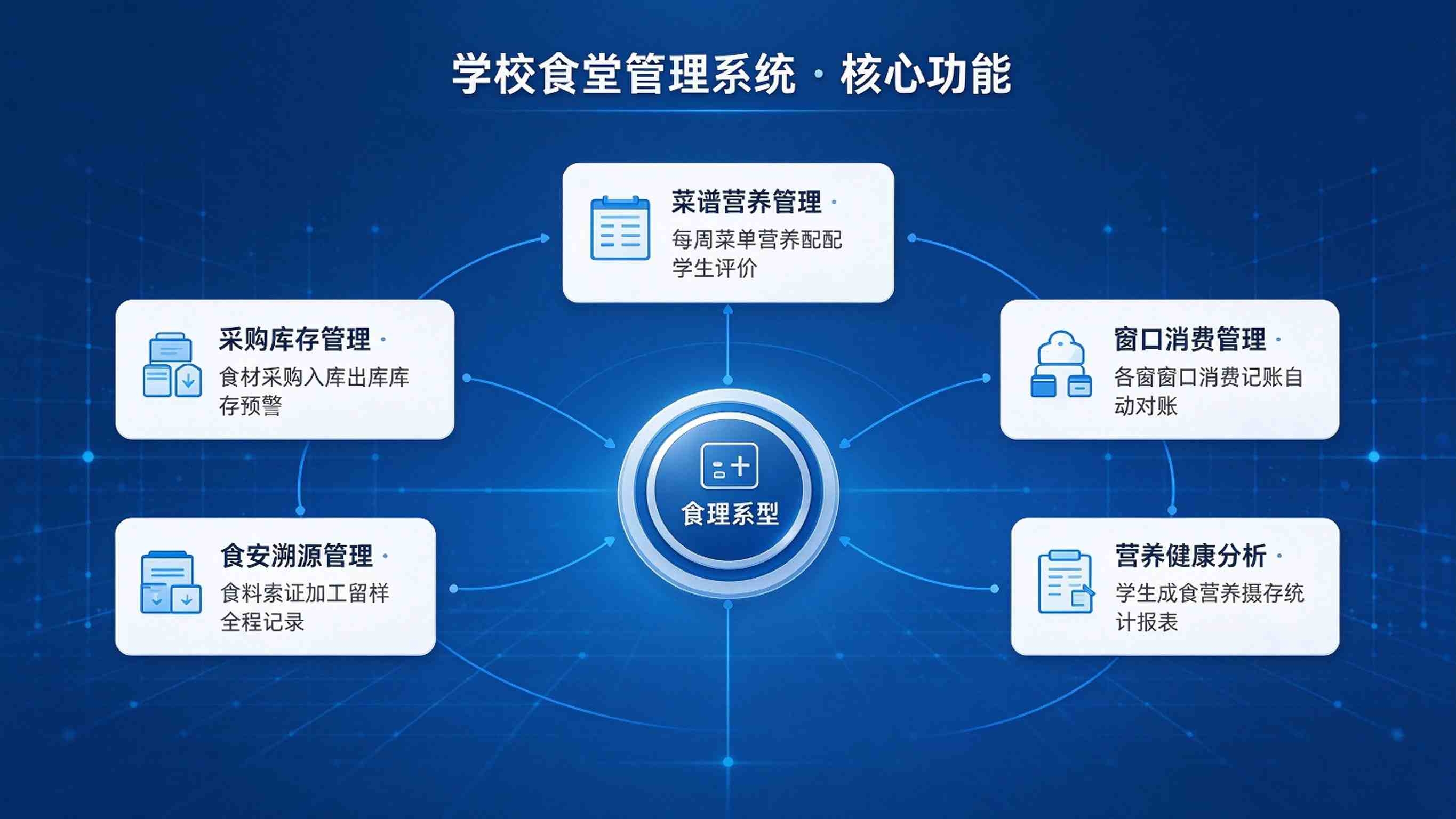学校食堂管理系统：档口规范经营，食材溯源与食安监管解决方案(图3)