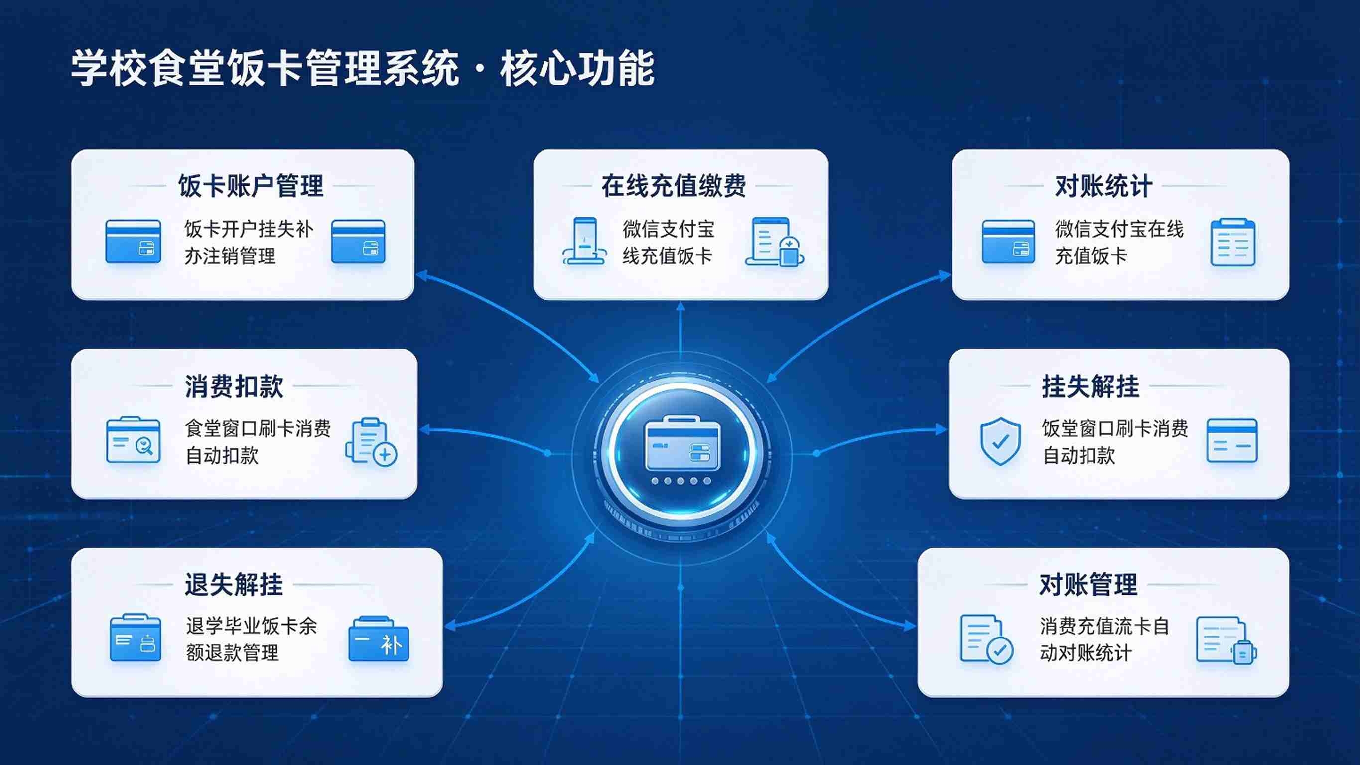 学校食堂饭卡管理系统:消费透明结算与账务精准对账解决方案(图3) 学校食堂饭卡管理系统:消费透明结算与账务精准对账解决方案(图3)