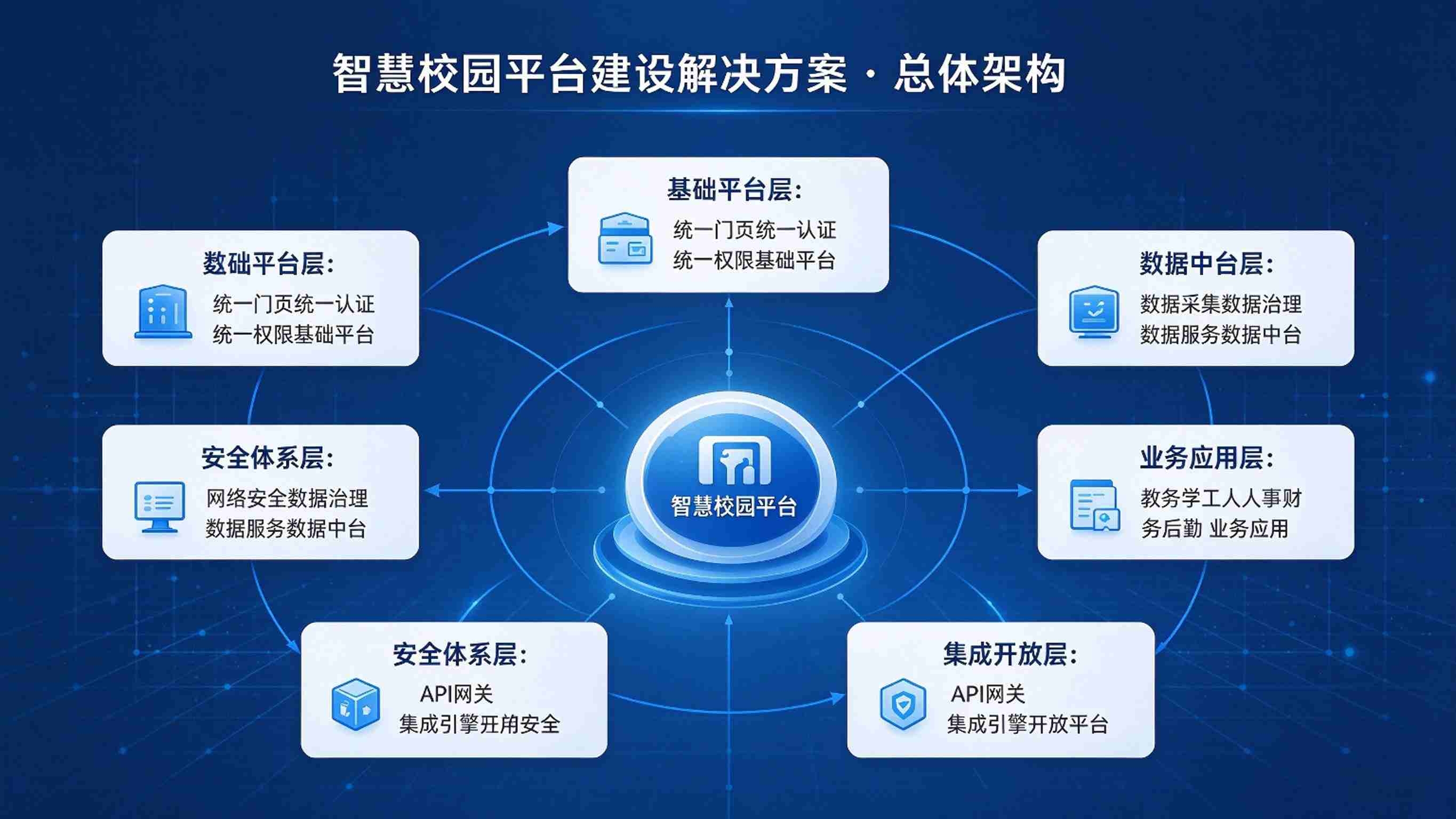 智慧校园价格:价格构成与理性比价解决方案(图3) 智慧校园价格:价格构成与理性比价解决方案(图3)