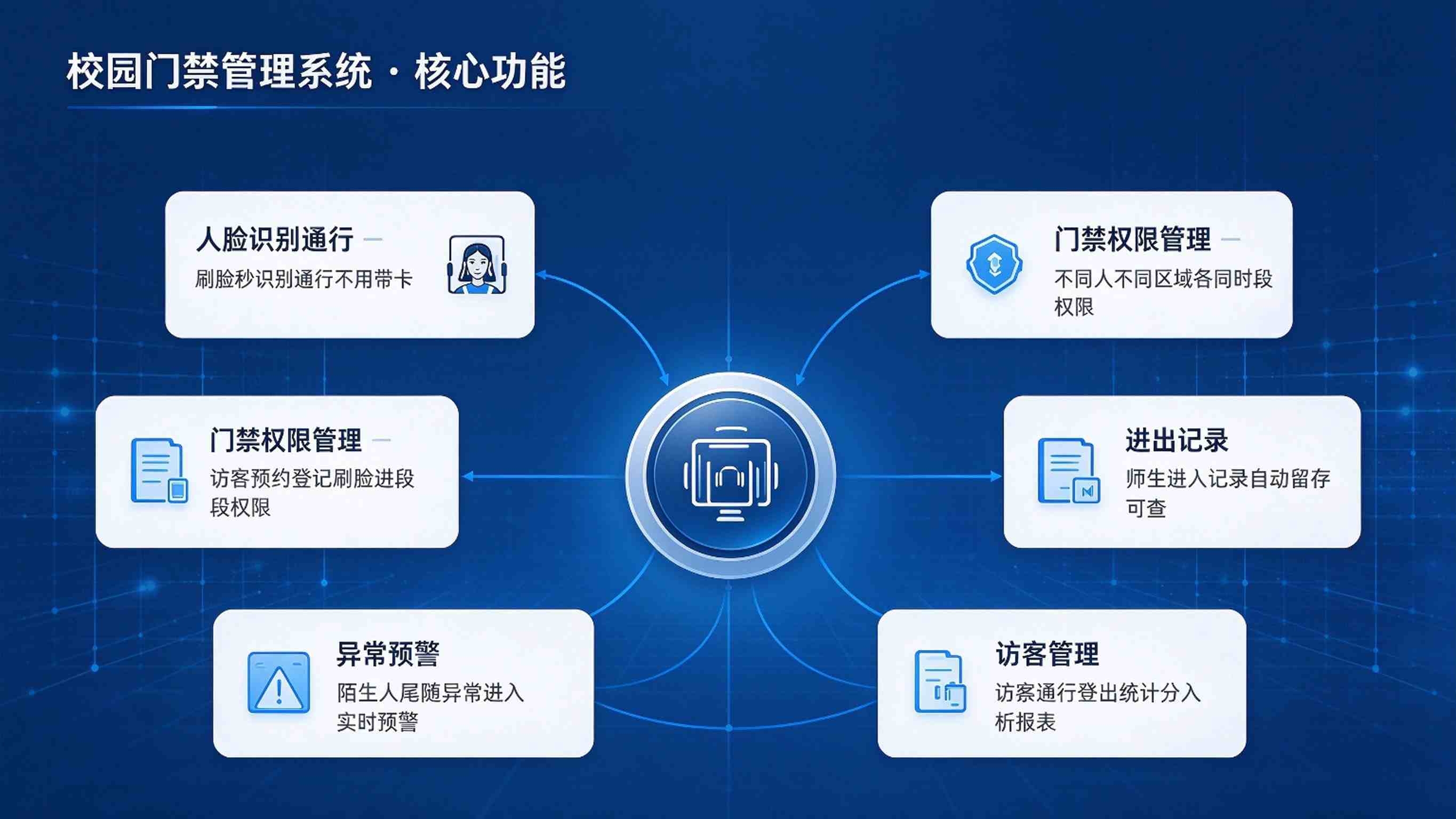 校园门禁管理系统：通行认证智能、访客管理规范与安防联动解决方案(图3)