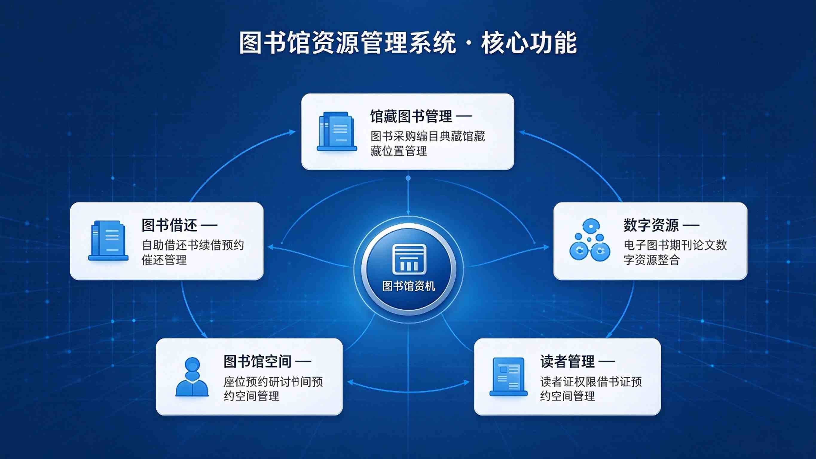 图书馆资源管理系统:借阅流通高效与资源服务升级解决方案(图3) 图书馆资源管理系统:借阅流通高效与资源服务升级解决方案(图3)