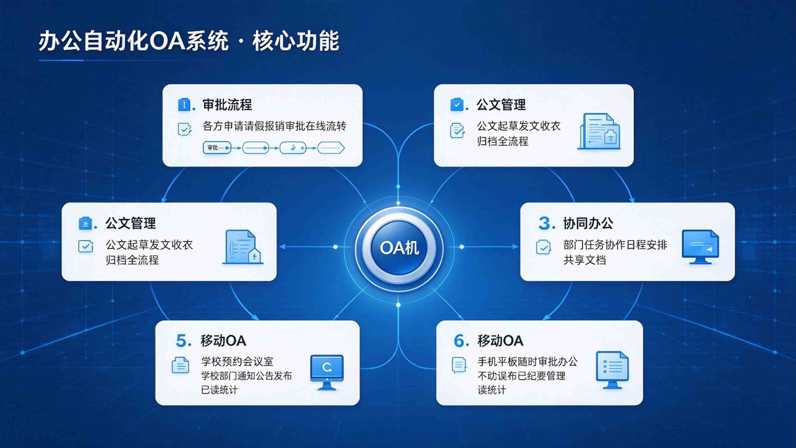 办公自动化OA系统:审批留痕完整与协同办公一体化解决方案(图3) 办公自动化OA系统:审批留痕完整与协同办公一体化解决方案(图3)