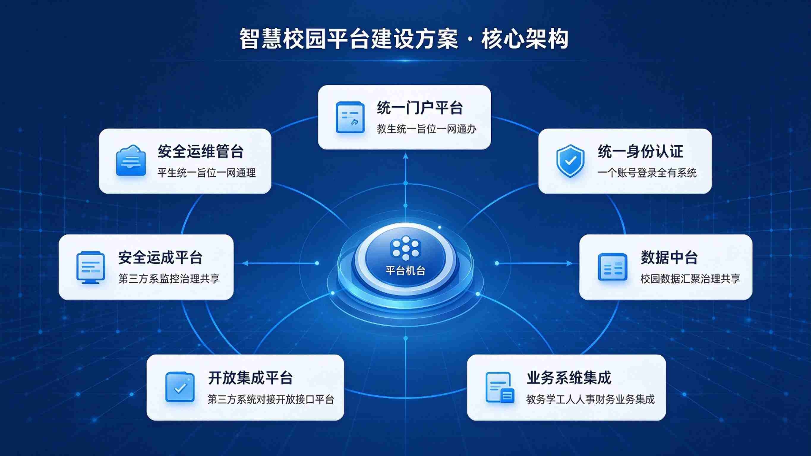 智慧校园平台建设方案：统一门户，能力中台与开放集成解决方案(图3)