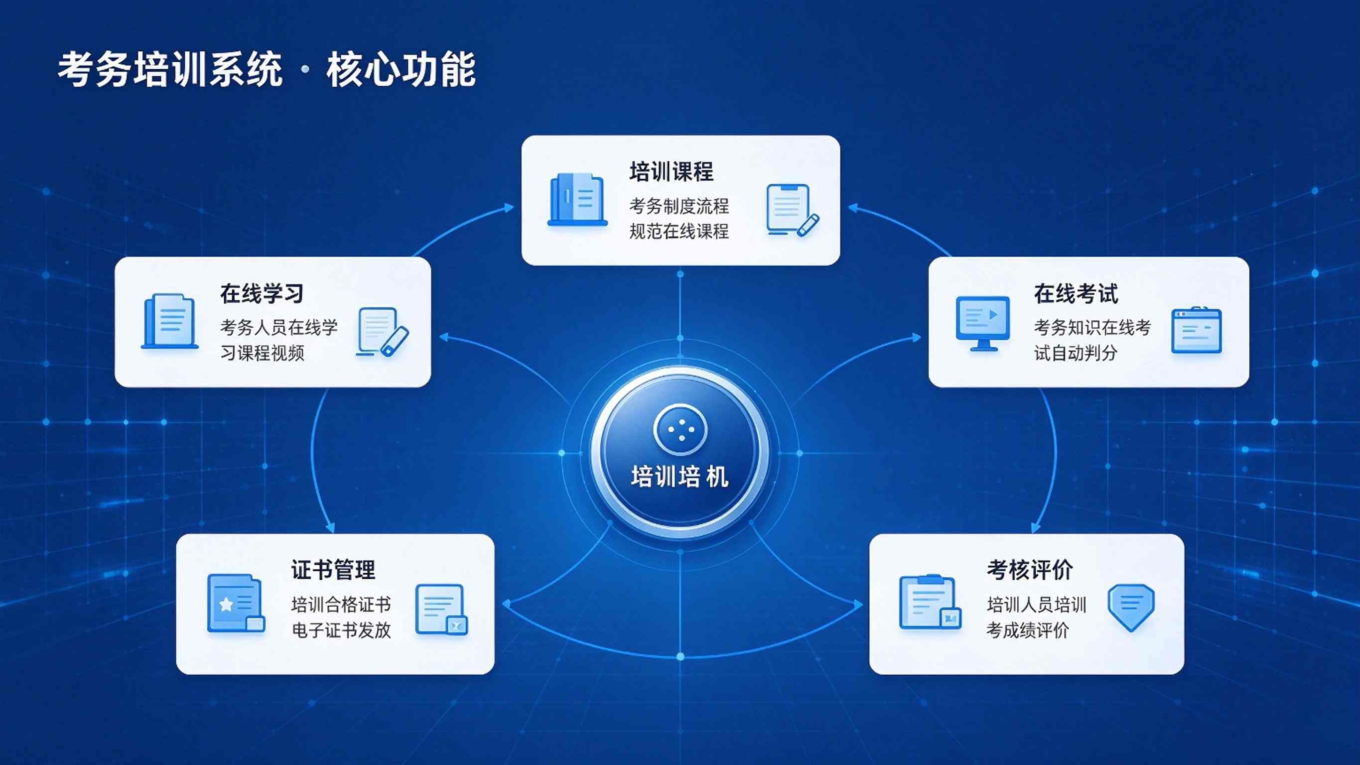 考务培训系统：考务组织高效与效果评估闭环解决方案(图3)