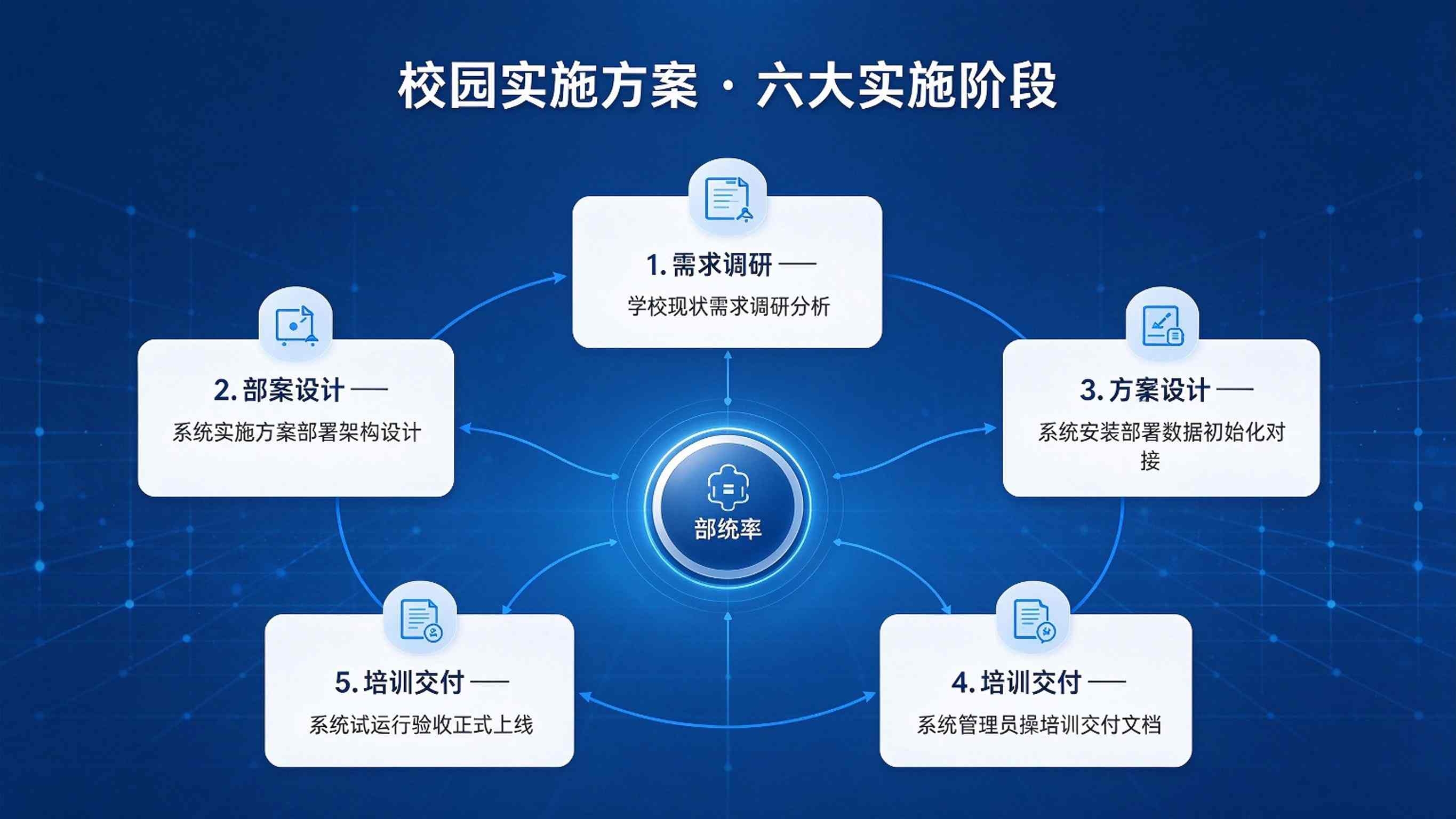 校园实施方案:实施推进有力与交付保障闭环解决方案(图3) 校园实施方案:实施推进有力与交付保障闭环解决方案(图3)