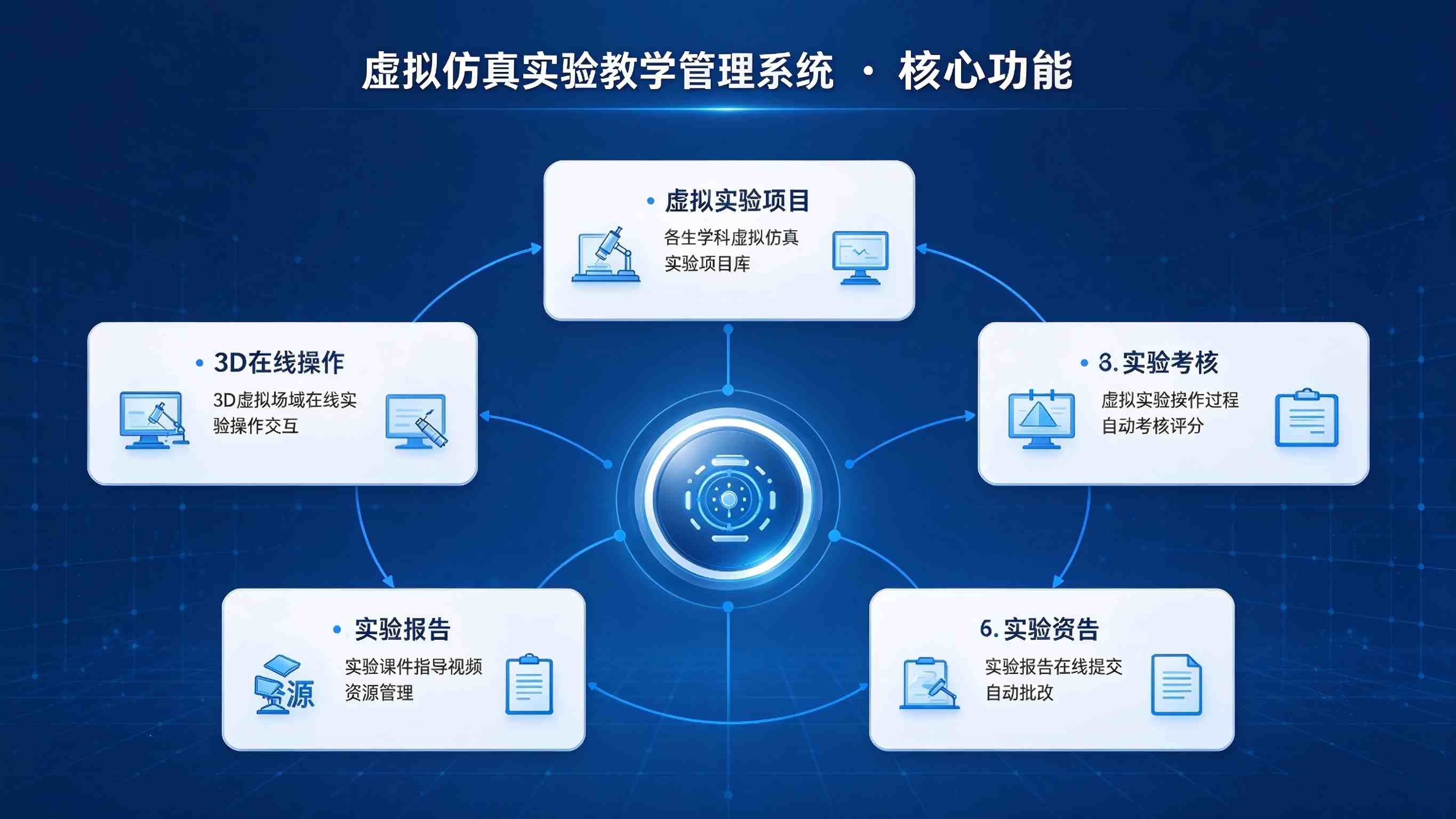 虚拟仿真实验教学管理系统:实验过程管控与教学质量提升解决方案(图3) 虚拟仿真实验教学管理系统:实验过程管控与教学质量提升解决方案(图3)