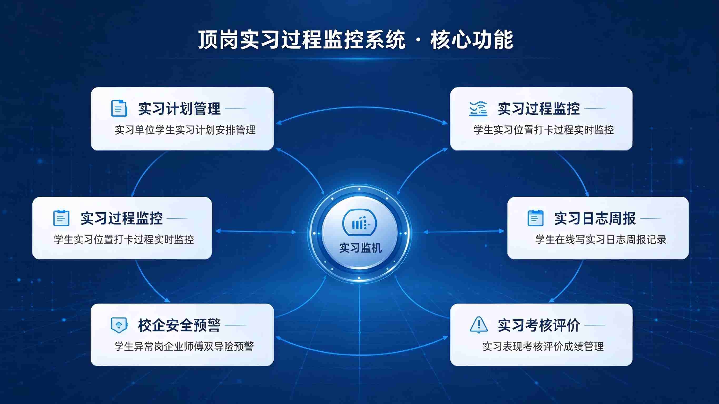 顶岗实习过程监控系统:过程留痕规范与育人质量提升解决方案(图3) 顶岗实习过程监控系统:过程留痕规范与育人质量提升解决方案(图3)