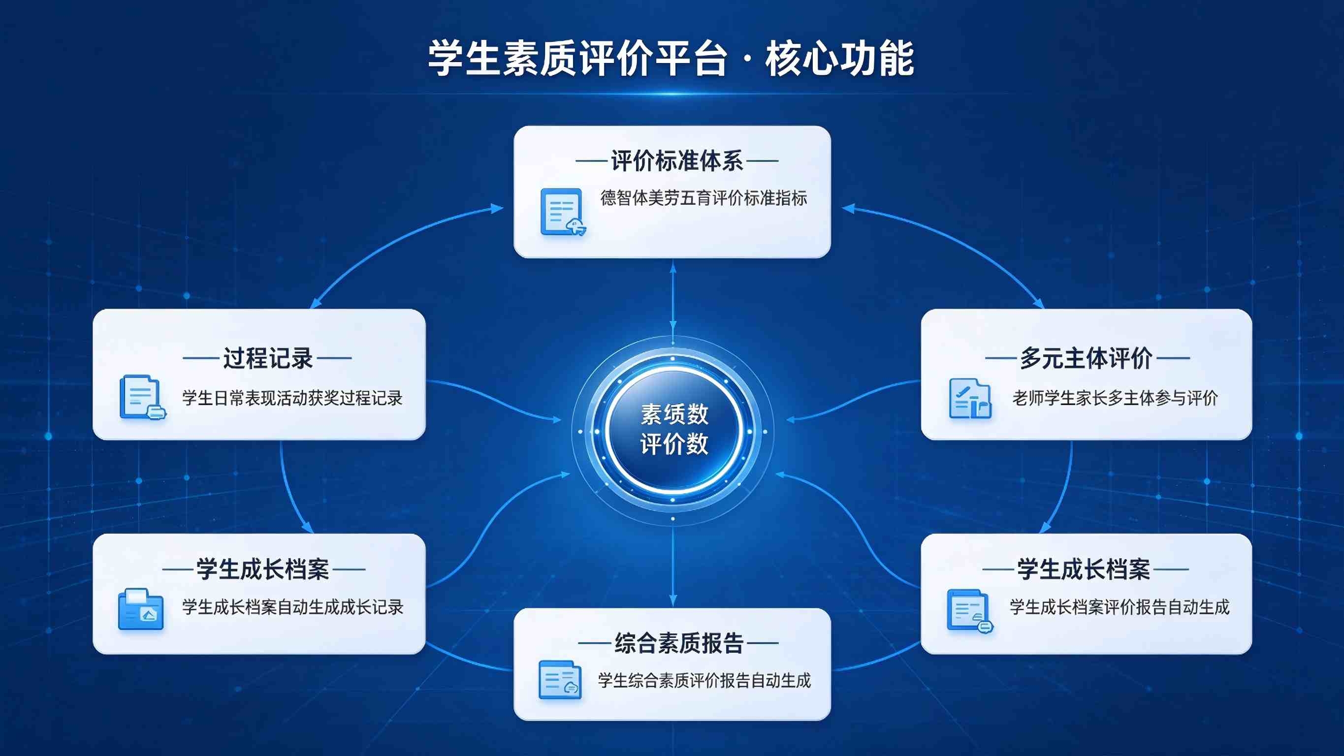 学生素质评价平台:多元主体参与与育人导向引领解决方案(图3) 学生素质评价平台:多元主体参与与育人导向引领解决方案(图3)