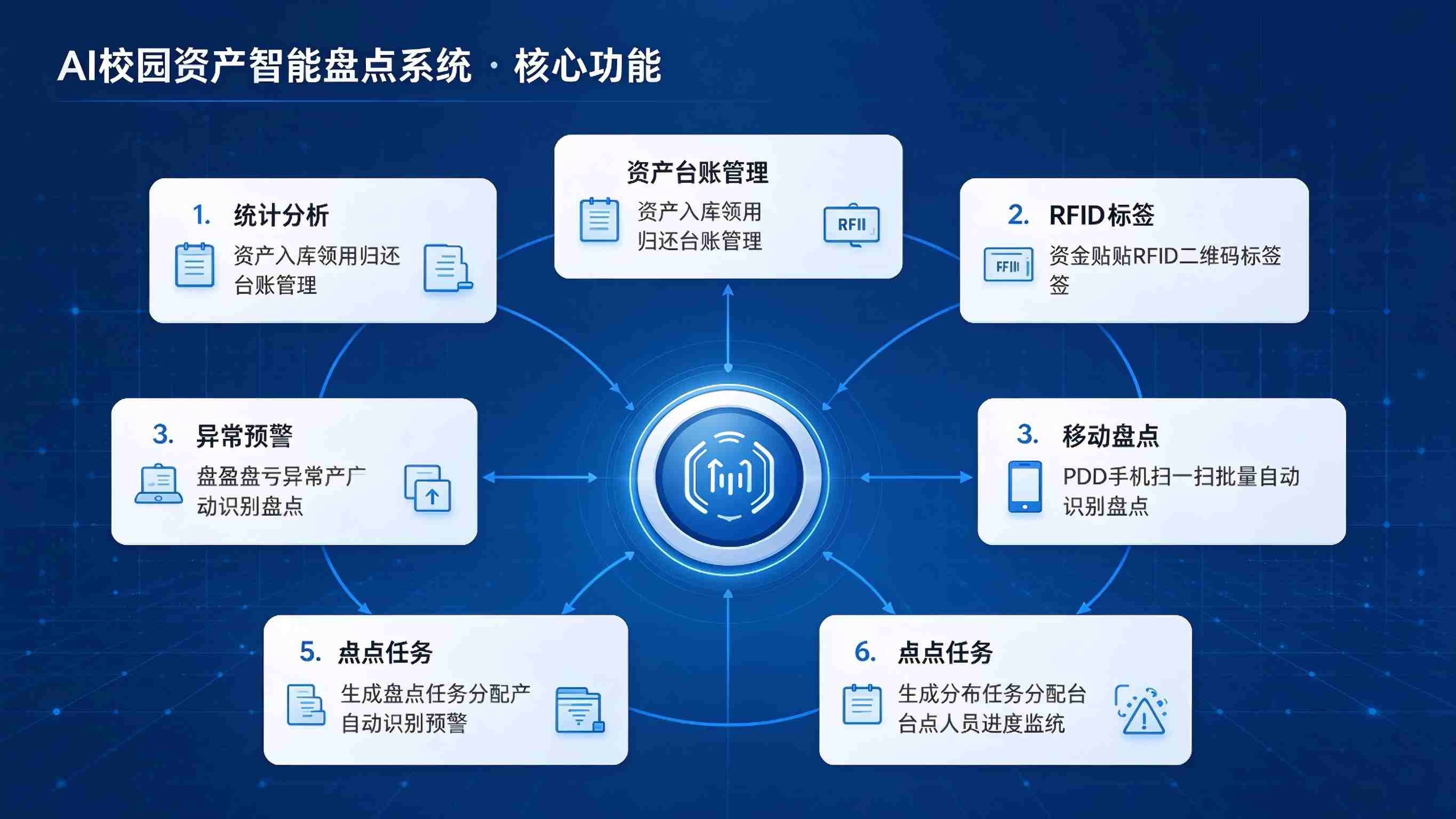 AI校园资产智能盘点系统:账实自动比对与盘点分析闭环解决方案(图3) AI校园资产智能盘点系统:账实自动比对与盘点分析闭环解决方案(图3)