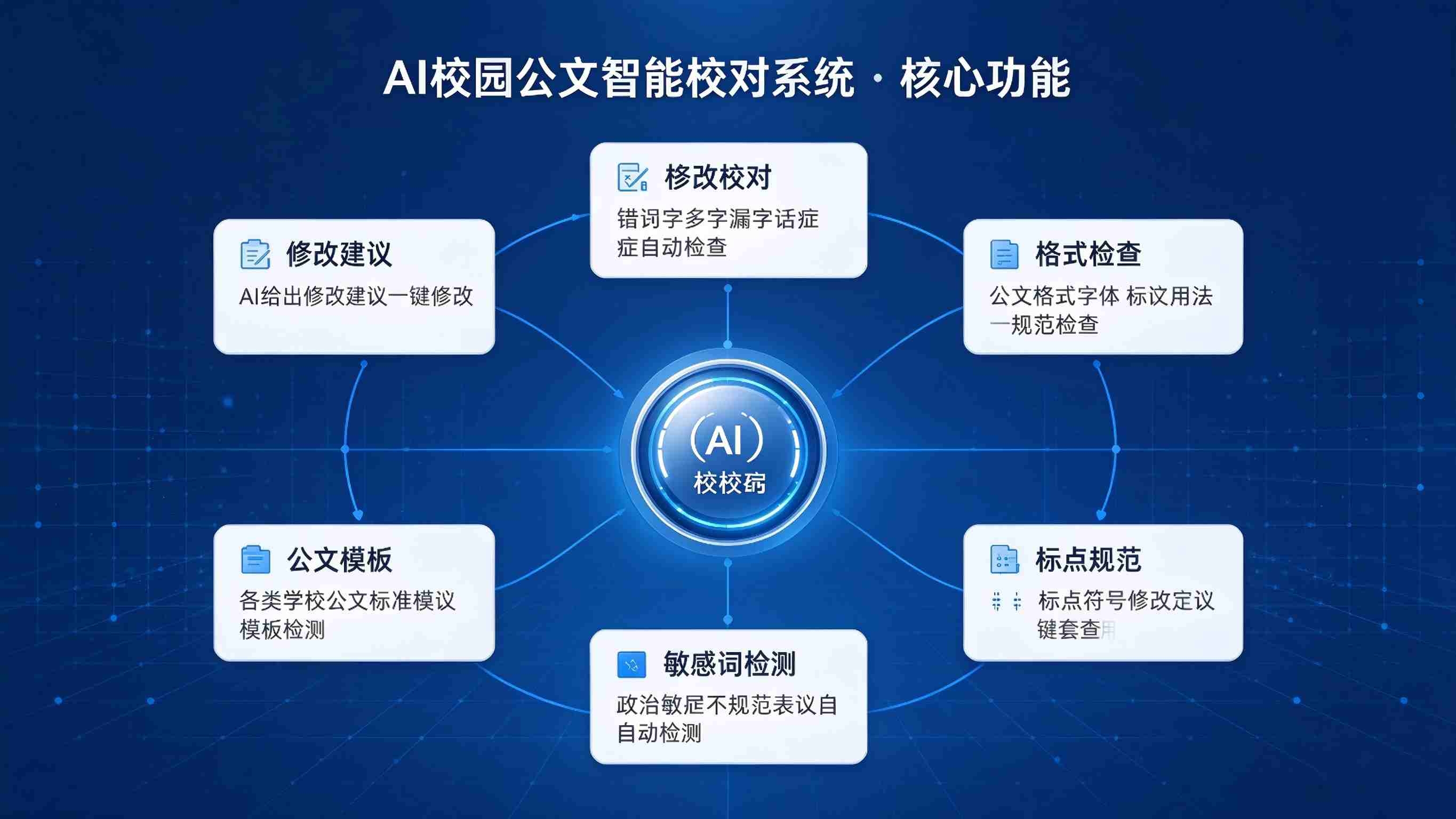 AI校园公文智能校对系统:格式规范校验与发文质量保障解决方案(图3) AI校园公文智能校对系统:格式规范校验与发文质量保障解决方案(图3)