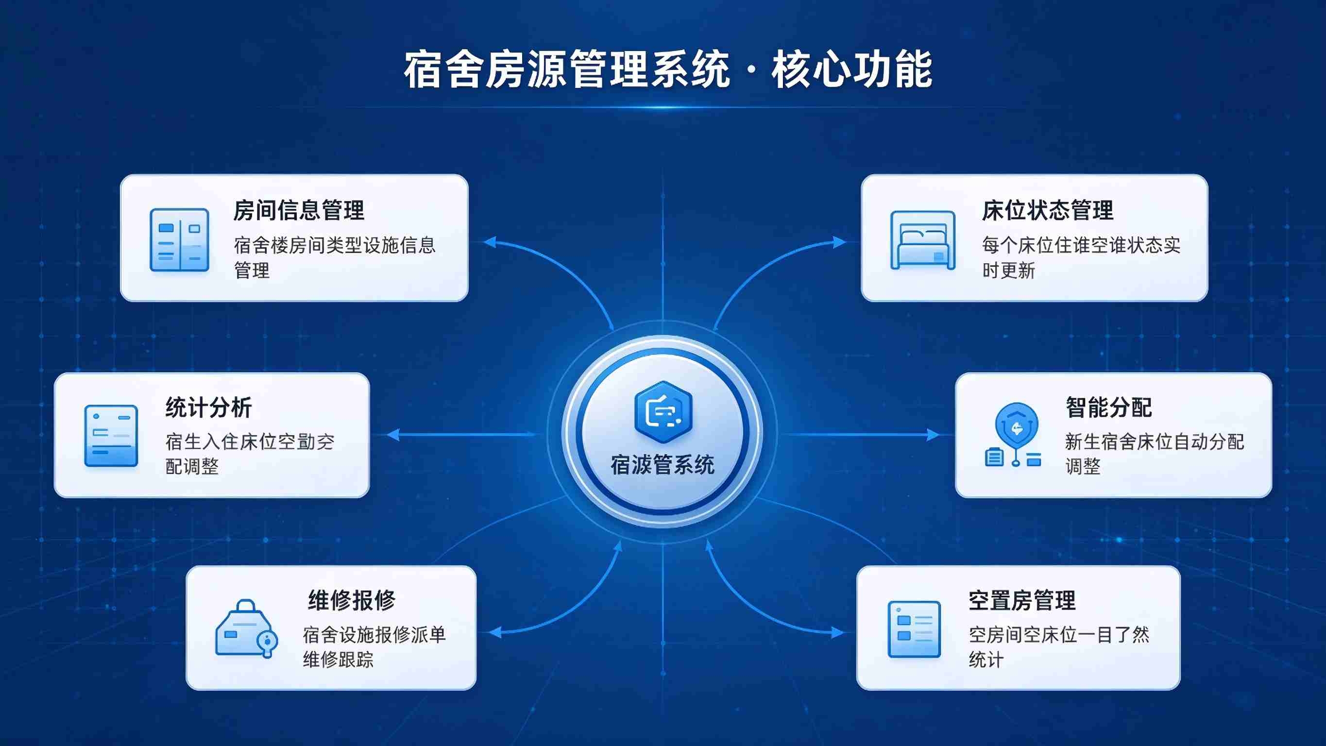 宿舍房源管理系统:分配调整规范与床位利用高效解决方案(图3) 宿舍房源管理系统:分配调整规范与床位利用高效解决方案(图3)