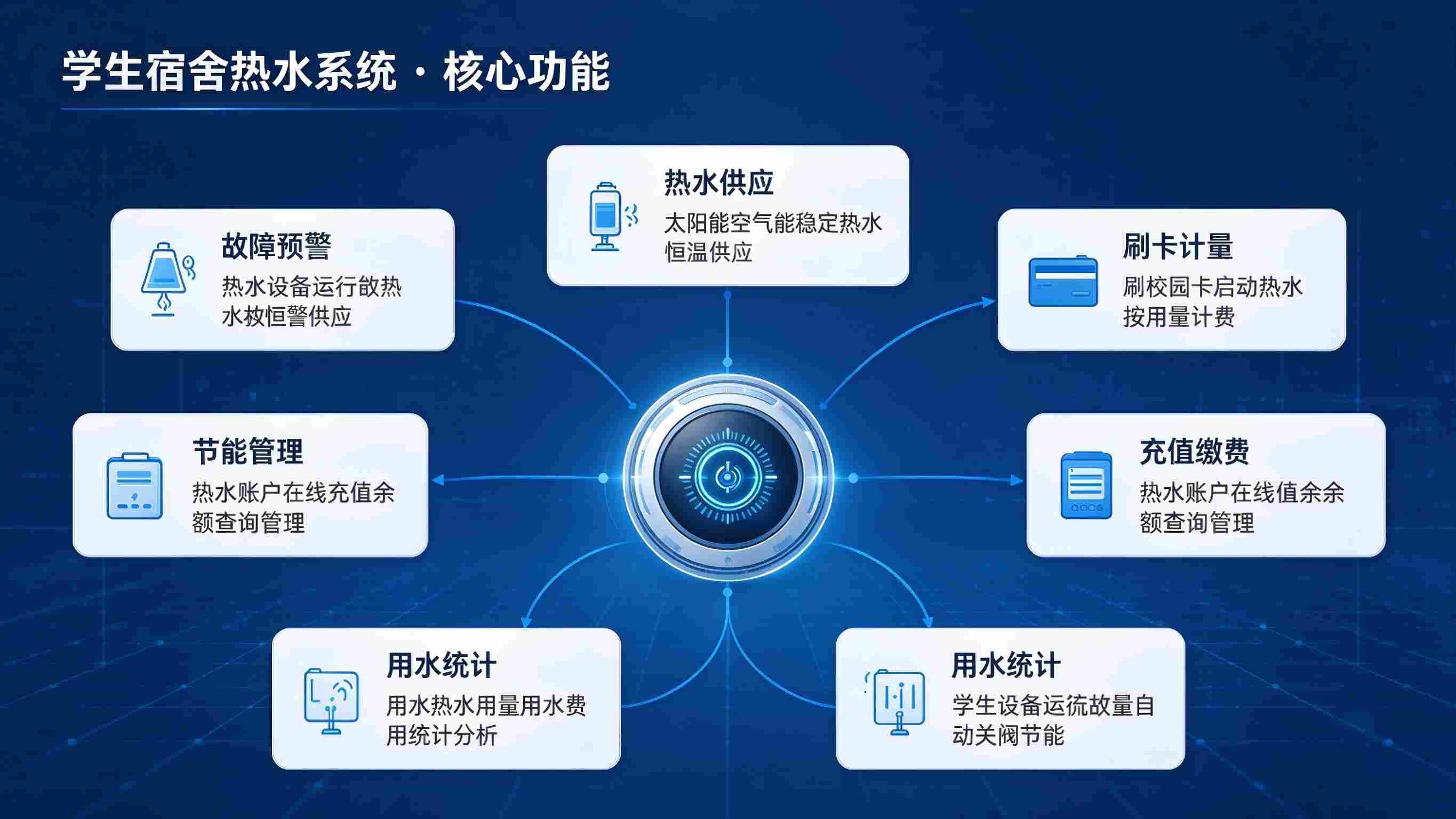 学生宿舍热水系统:计量计费透明与设备运维高效解决方案(图3) 学生宿舍热水系统:计量计费透明与设备运维高效解决方案(图3)