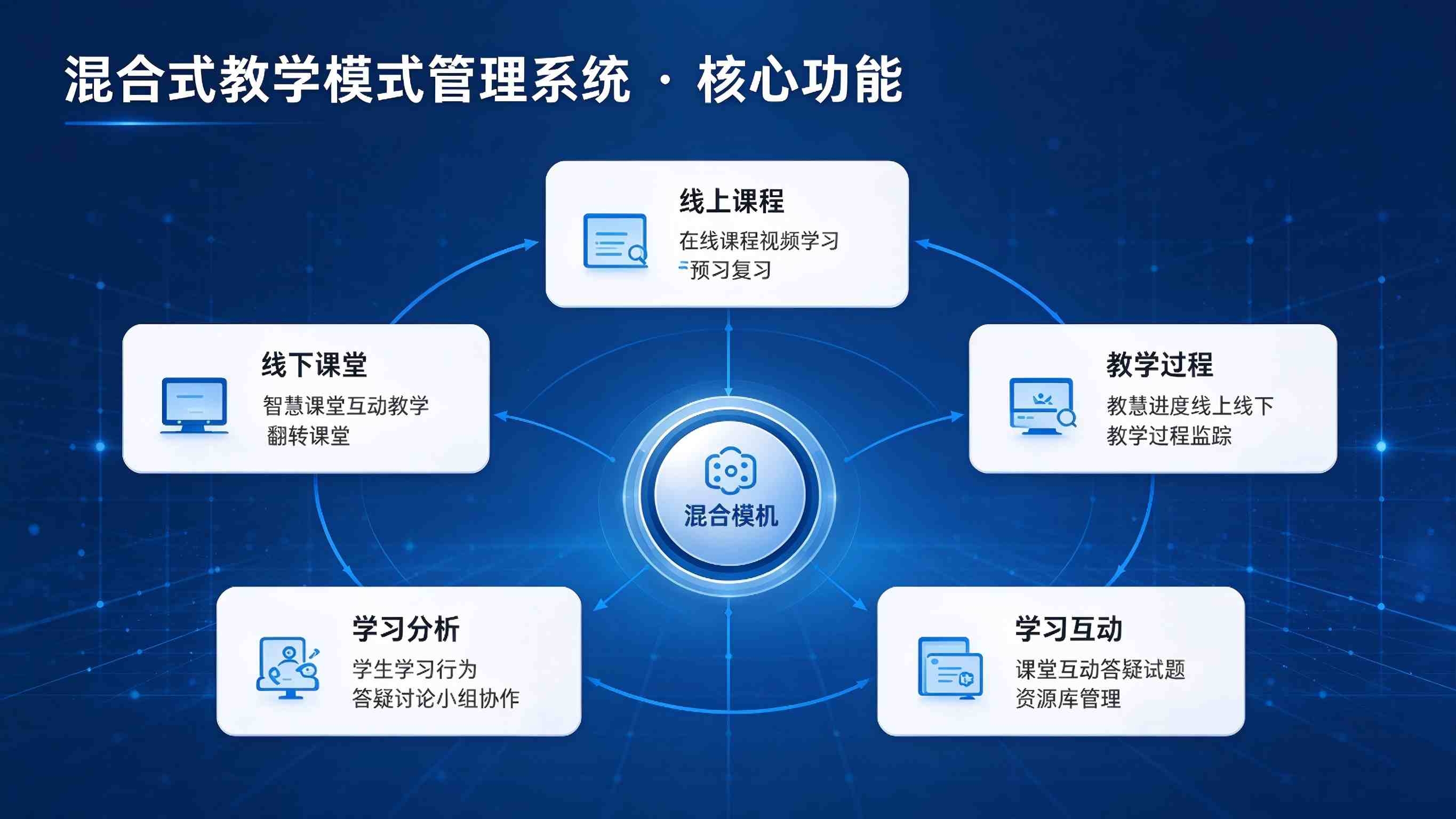混合式教学模式管理系统:教学过程贯通与教学质量提升解决方案(图3) 混合式教学模式管理系统:教学过程贯通与教学质量提升解决方案(图3)