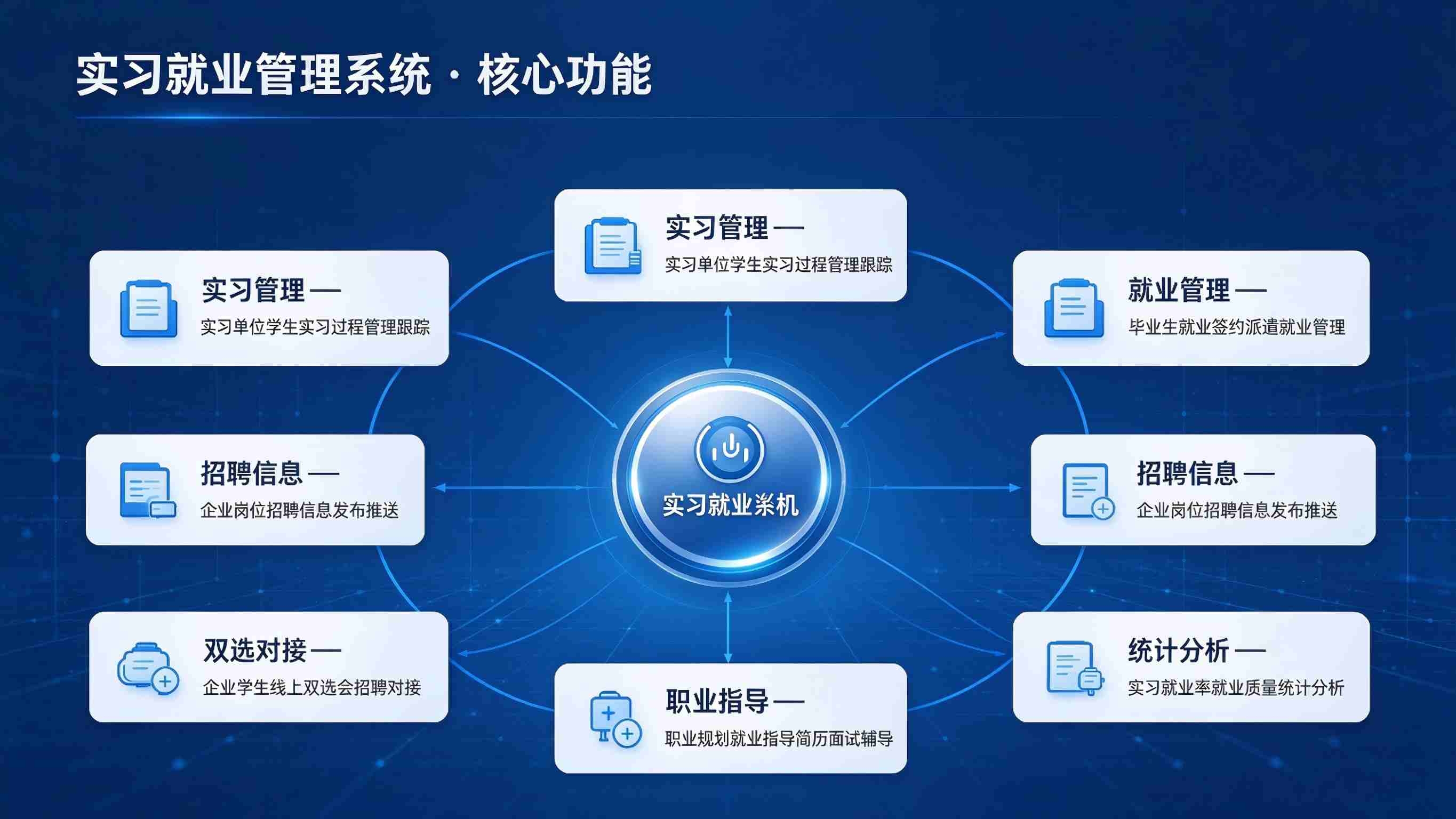 实习就业管理系统:岗位供需对接与就业服务闭环解决方案(图3) 实习就业管理系统:岗位供需对接与就业服务闭环解决方案(图3)