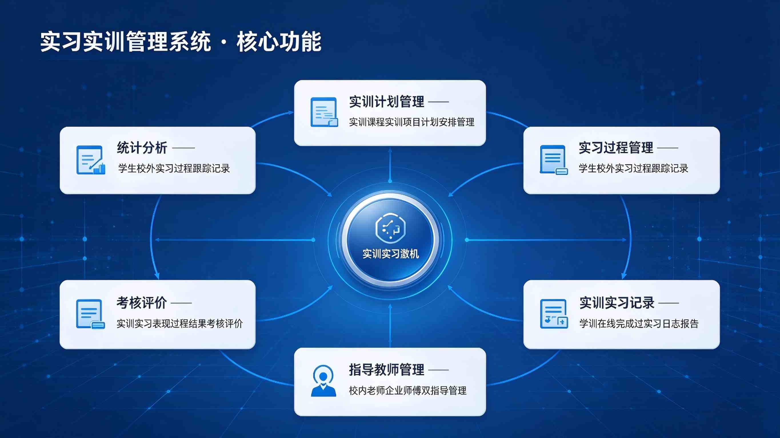 实习实训管理系统:过程管理高效与技能培养提质解决方案(图3) 实习实训管理系统:过程管理高效与技能培养提质解决方案(图3)