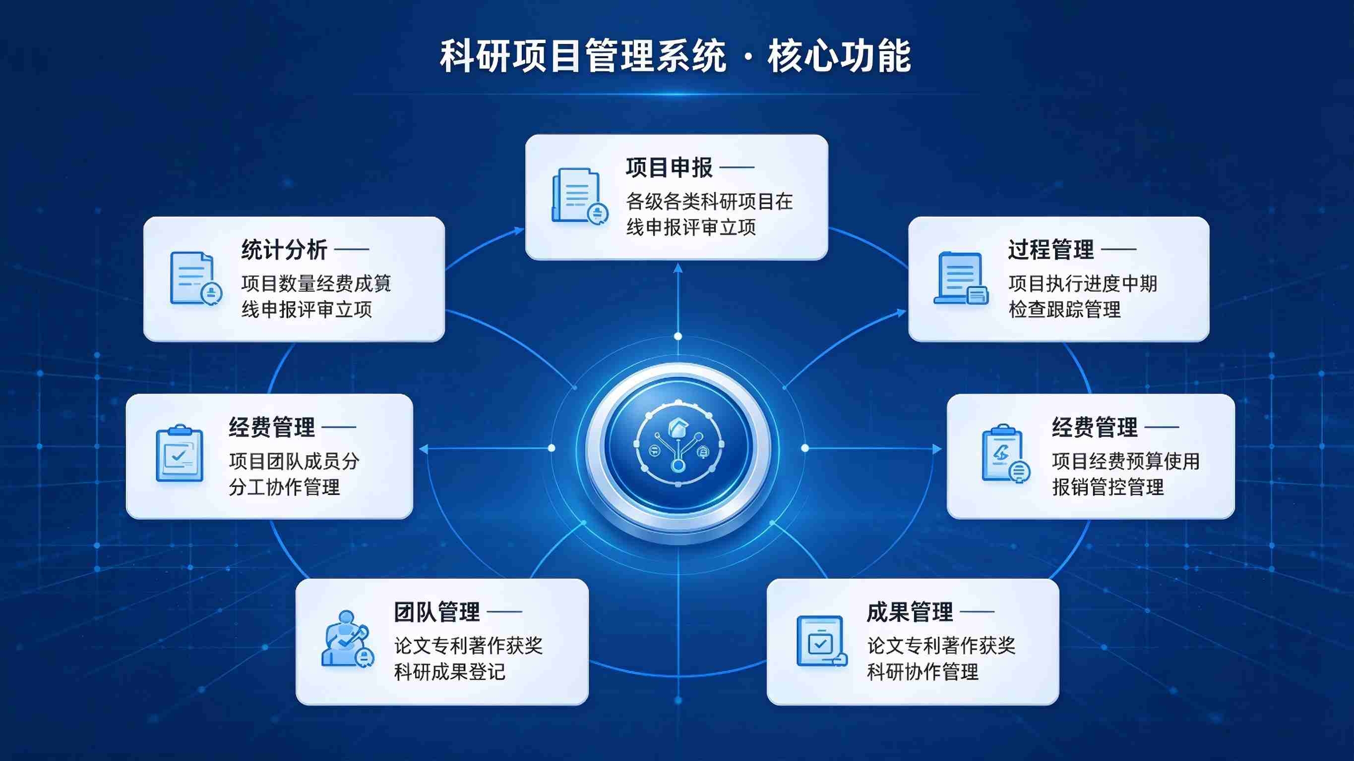 科研项目管理系统:过程经费可控与科研成果沉淀解决方案(图3) 科研项目管理系统:过程经费可控与科研成果沉淀解决方案(图3)