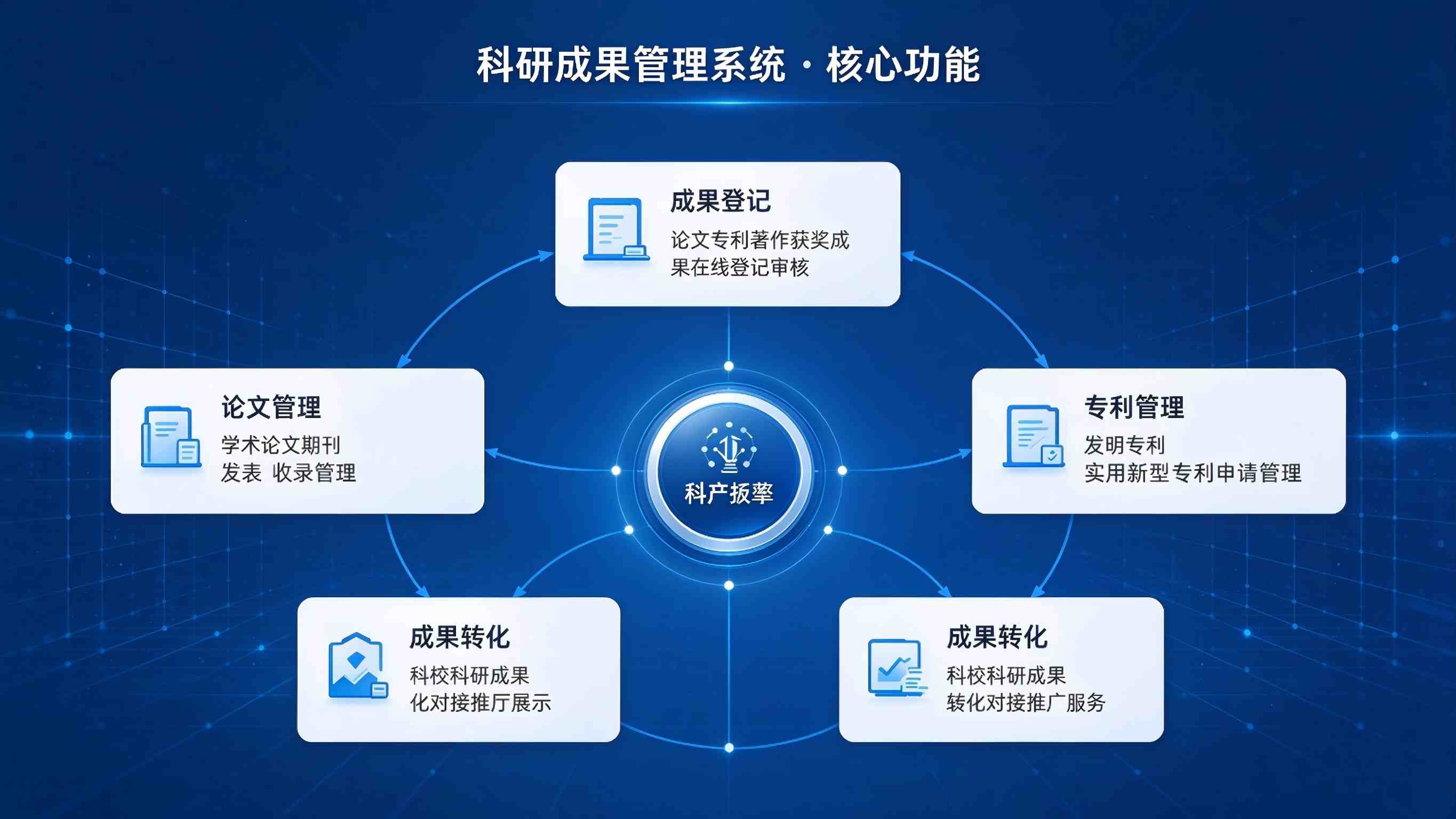 科研成果管理系统:产权保护完善与转化增值赋能解决方案(图3) 科研成果管理系统:产权保护完善与转化增值赋能解决方案(图3)