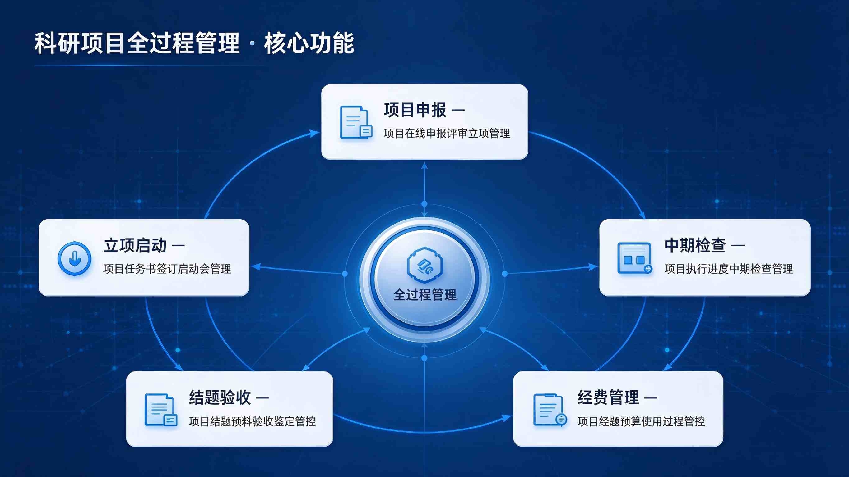 科研项目全过程管理:节点协同可控与科研效能提升解决方案(图3) 科研项目全过程管理:节点协同可控与科研效能提升解决方案(图3)